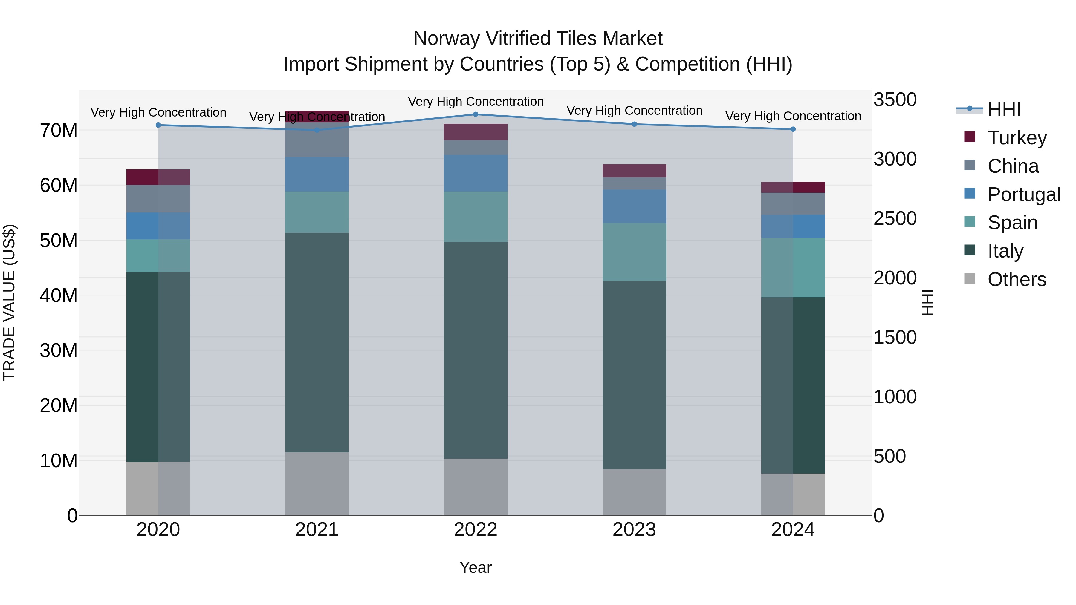 Norway Vitrified Tiles Market Top 5 Importing Countries and Market Competition (HHI) Analysis