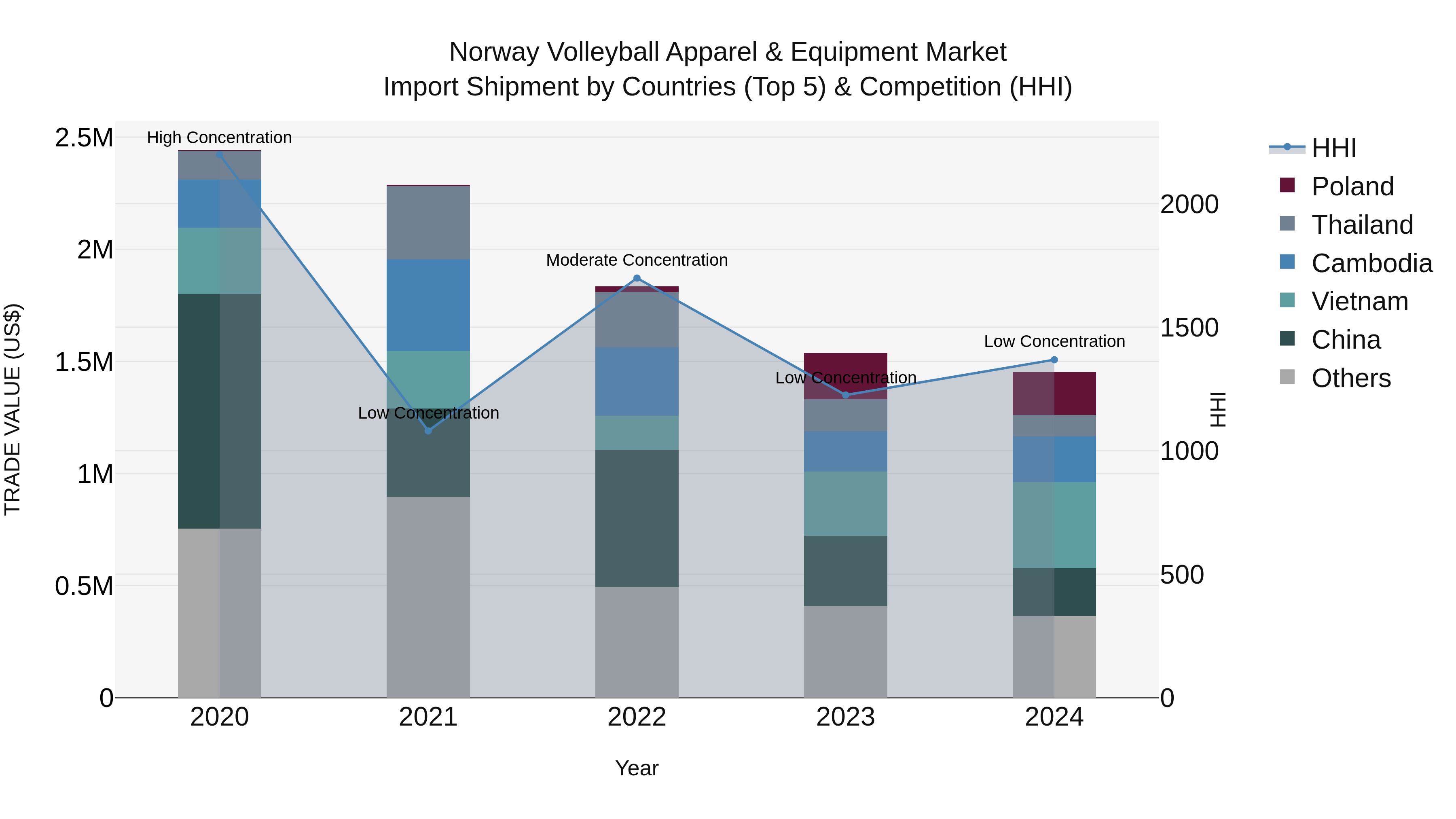 Norway Volleyball Apparel & Equipment Market Top 5 Importing Countries and Market Competition (HHI) Analysis
