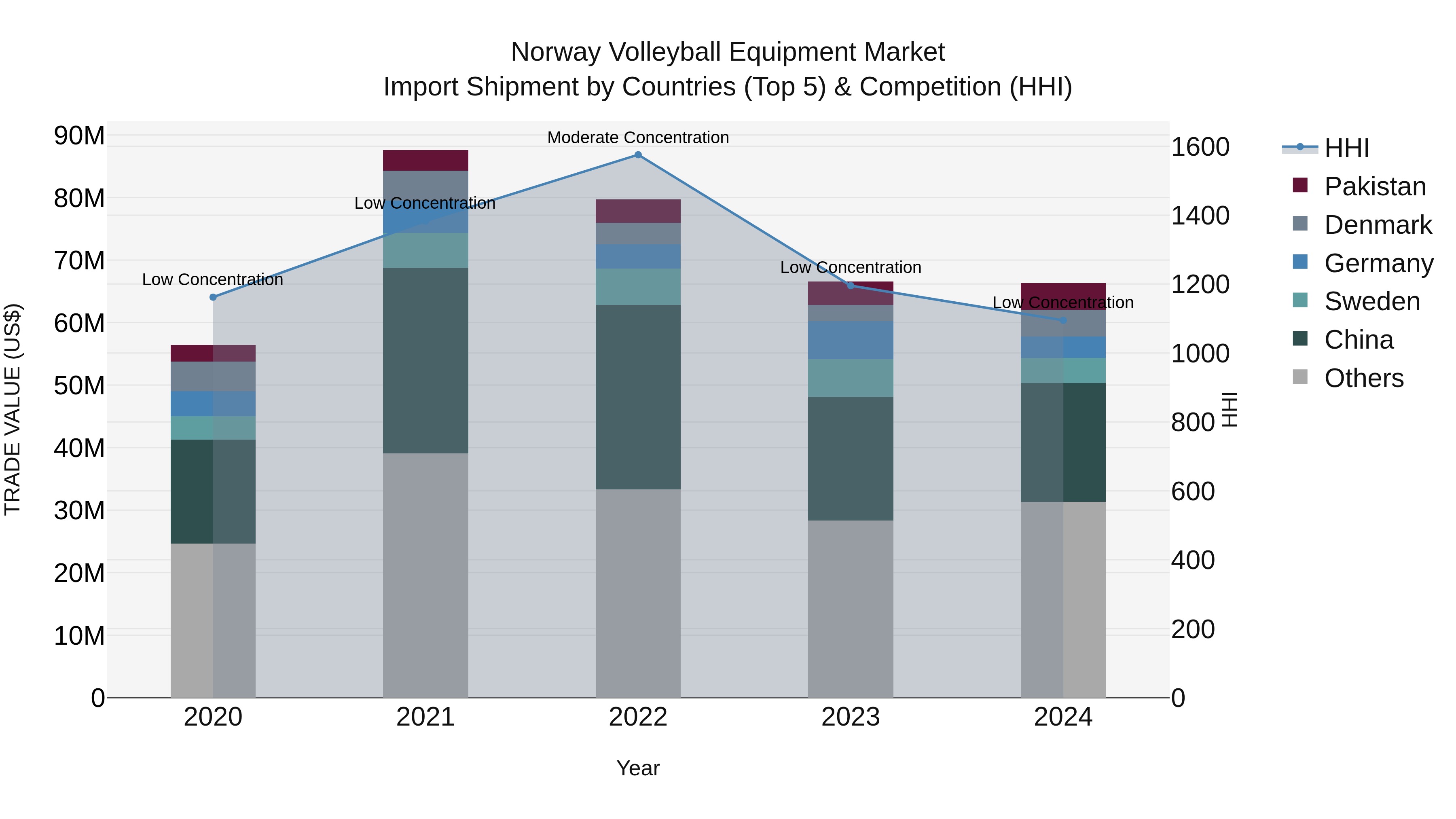 Norway Volleyball Equipment Market Top 5 Importing Countries and Market Competition (HHI) Analysis