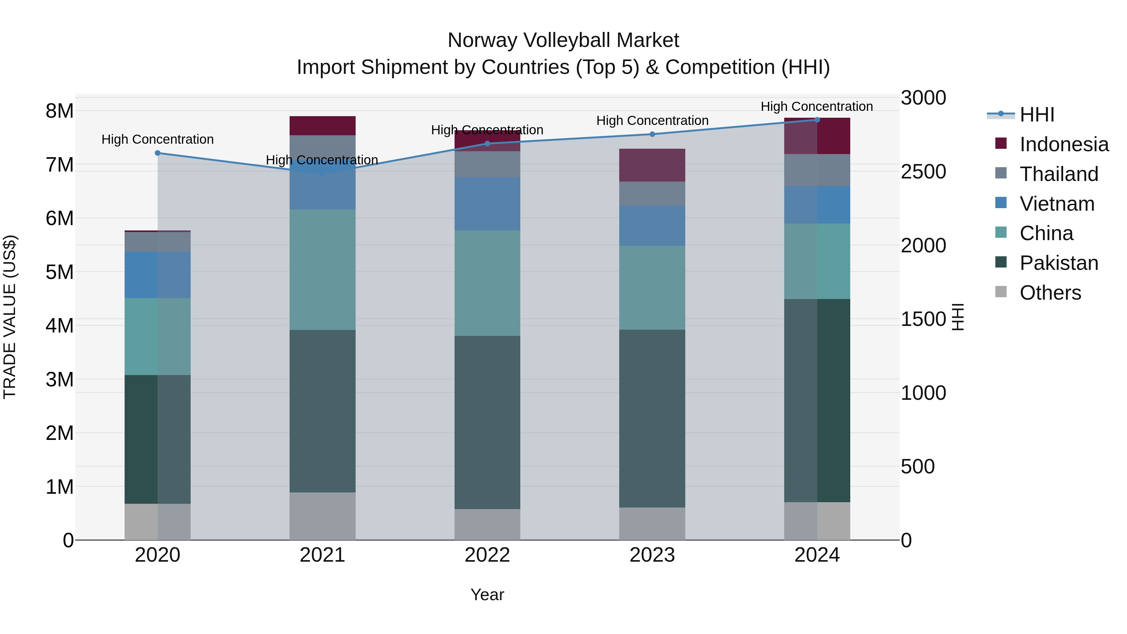 Norway Volleyball Market Top 5 Importing Countries and Market Competition (HHI) Analysis