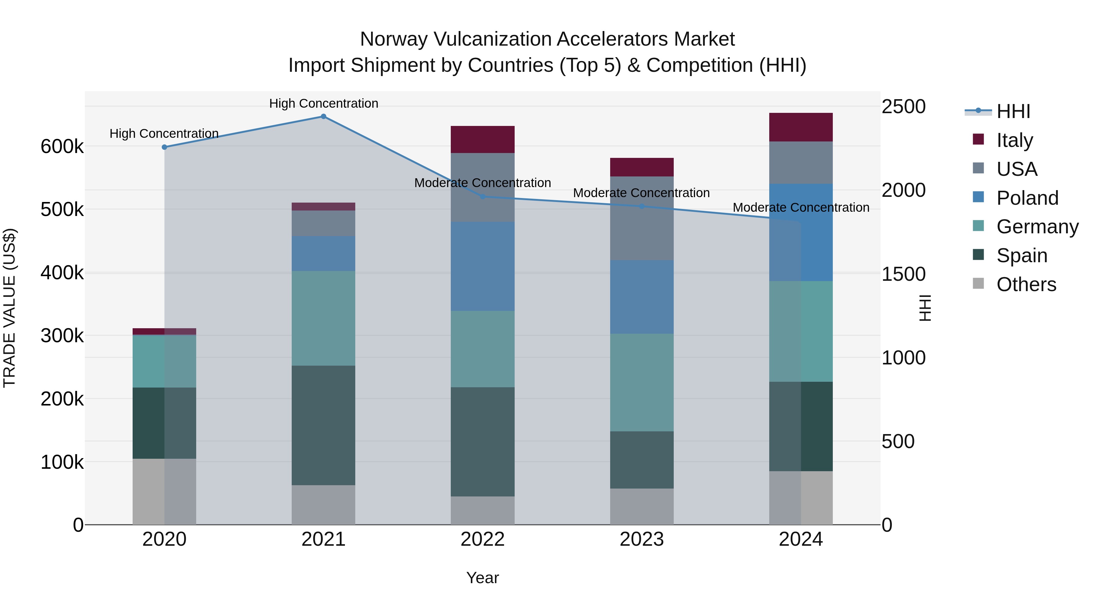 Norway Vulcanization Accelerators Market Top 5 Importing Countries and Market Competition (HHI) Analysis