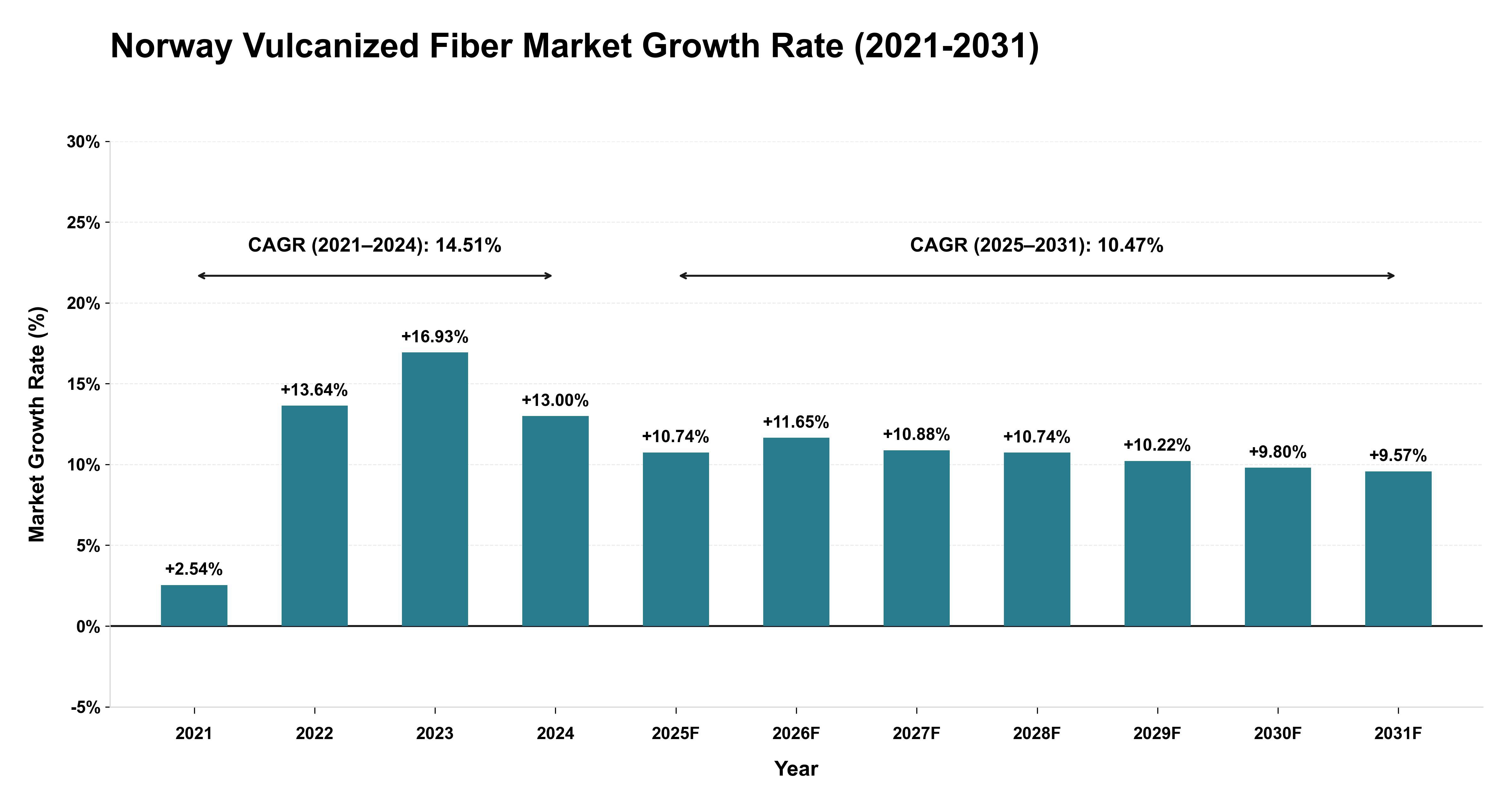 Norway Vulcanized Fiber Market Growth Rate Analysis (2021-2031)