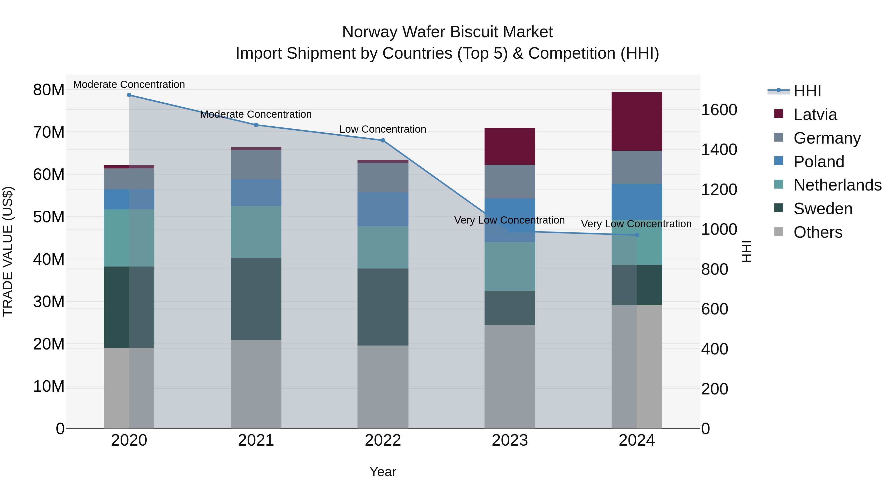 Norway Wafer Biscuit Market Top 5 Importing Countries and Market Competition (HHI) Analysis