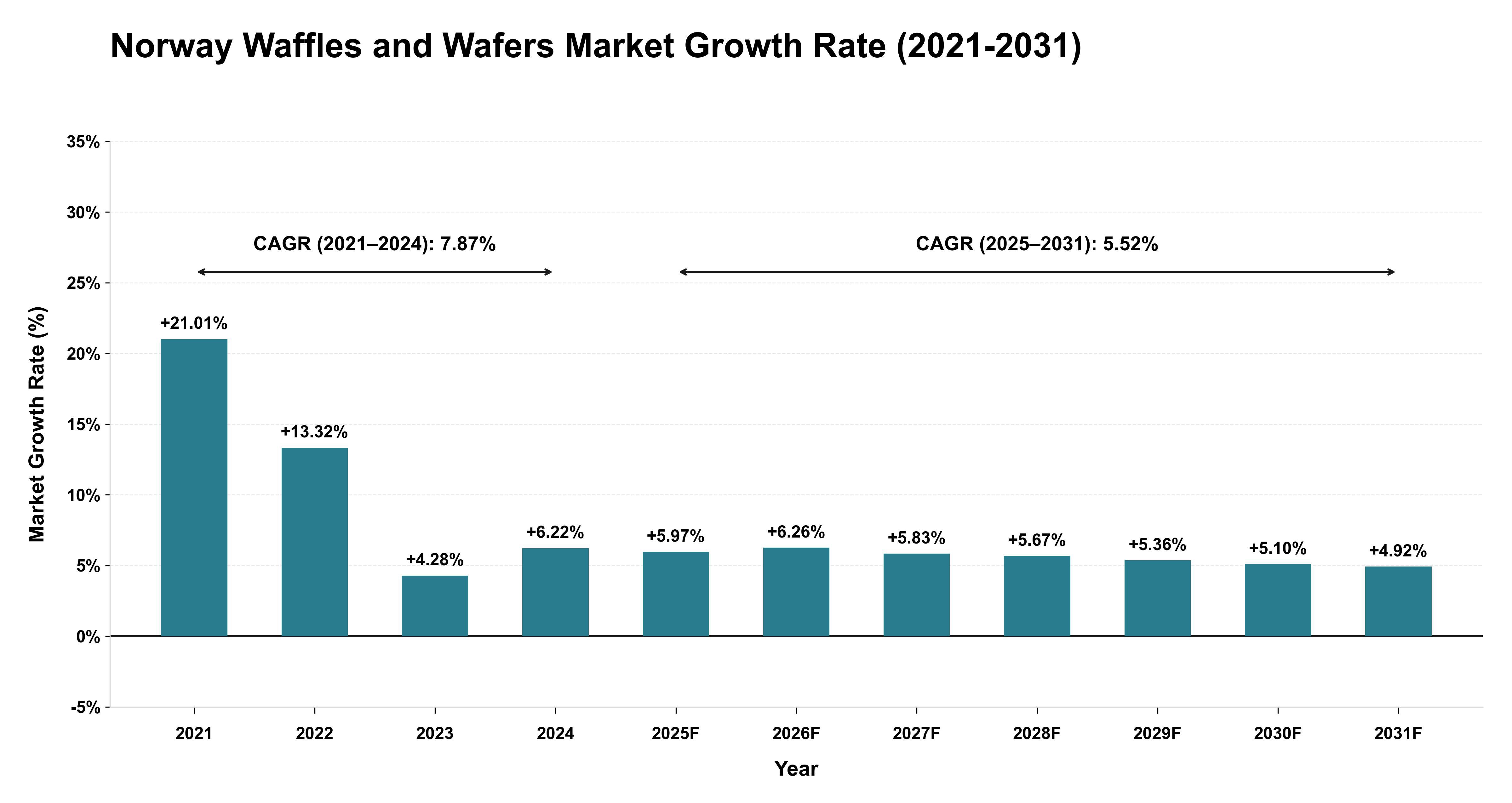 Norway Waffles and Wafers Market Growth Rate Analysis (2021-2031)