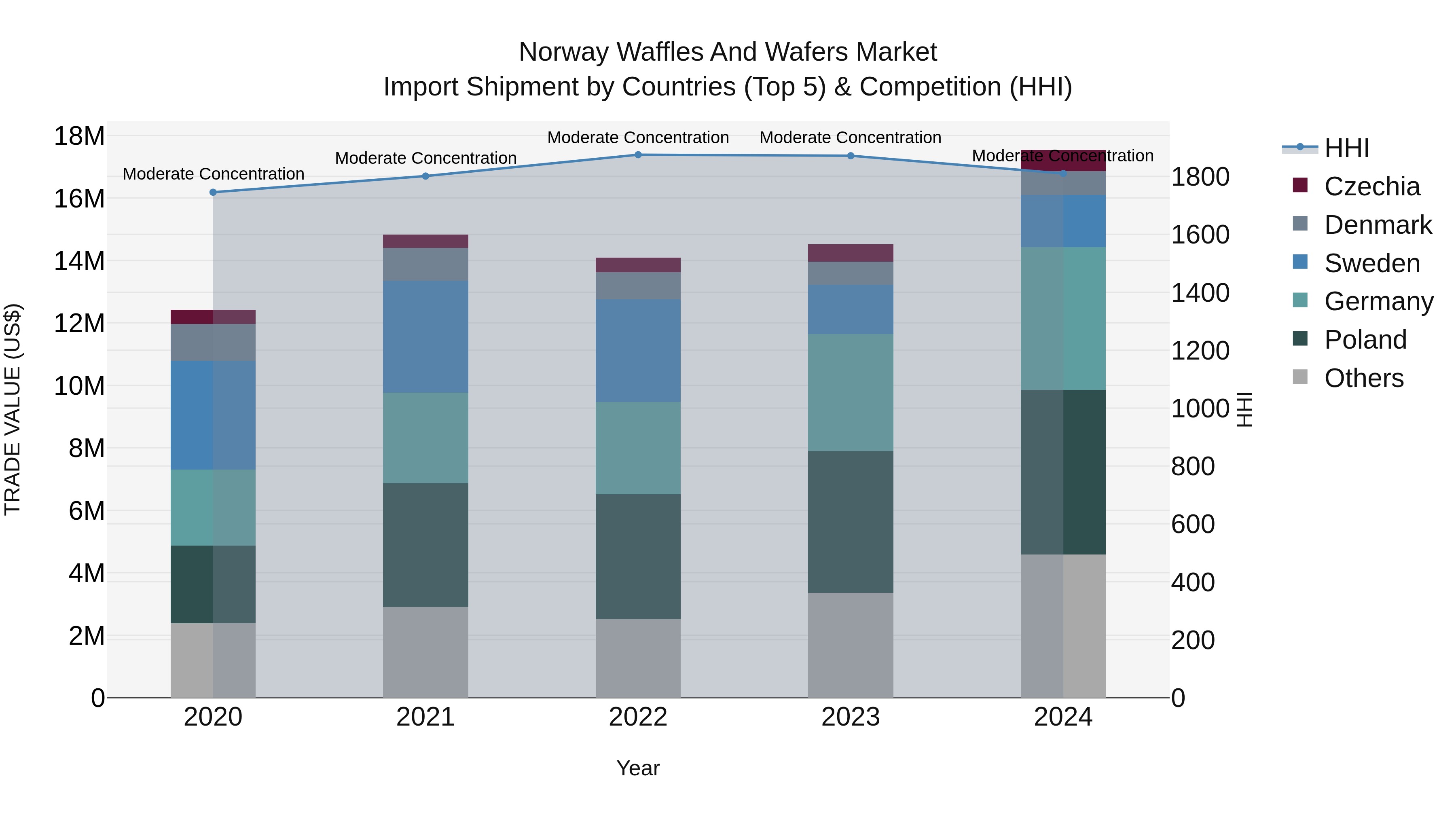 Norway Waffles And Wafers Market Top 5 Importing Countries and Market Competition (HHI) Analysis