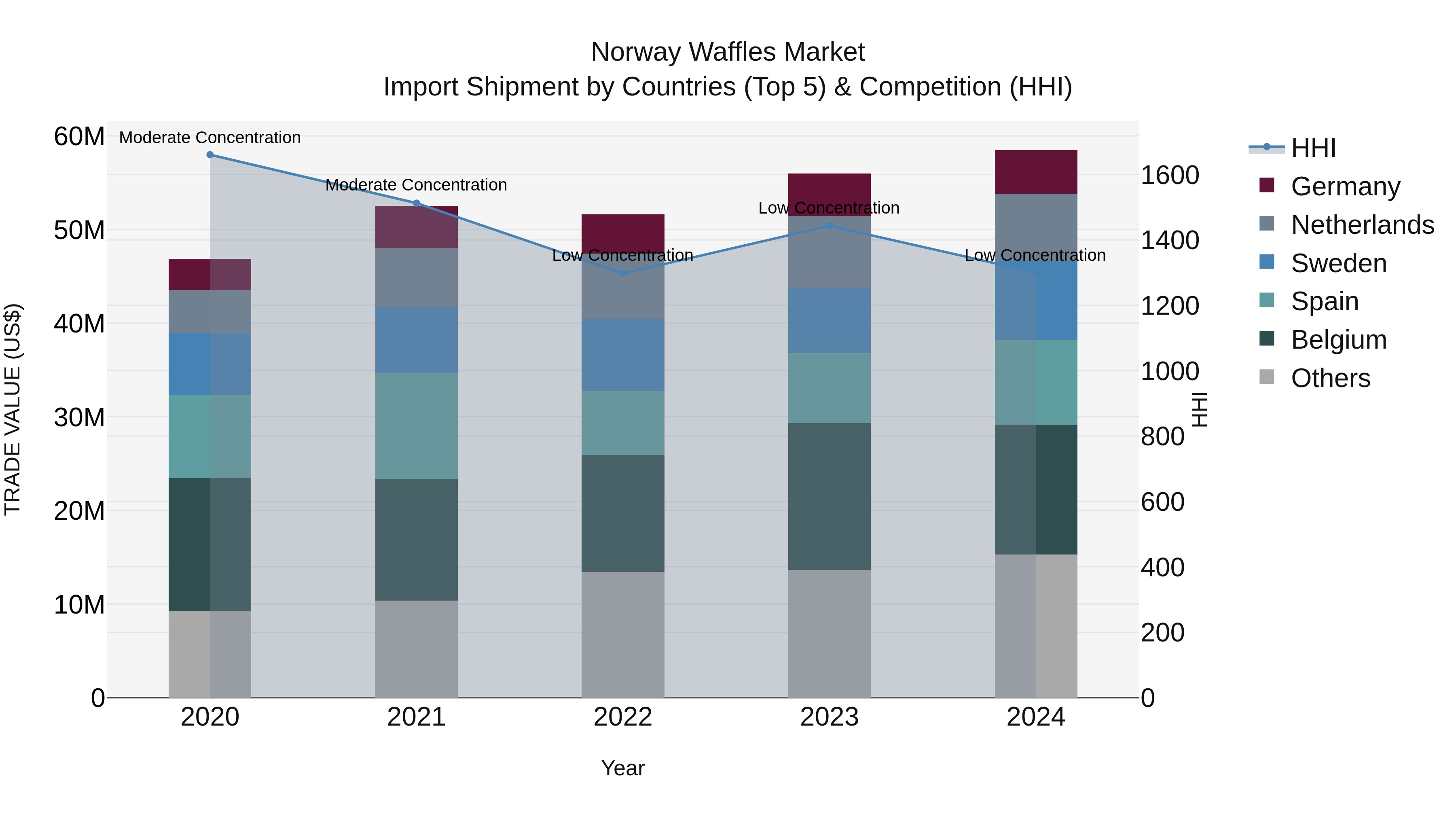 Norway Waffles Market Top 5 Importing Countries and Market Competition (HHI) Analysis