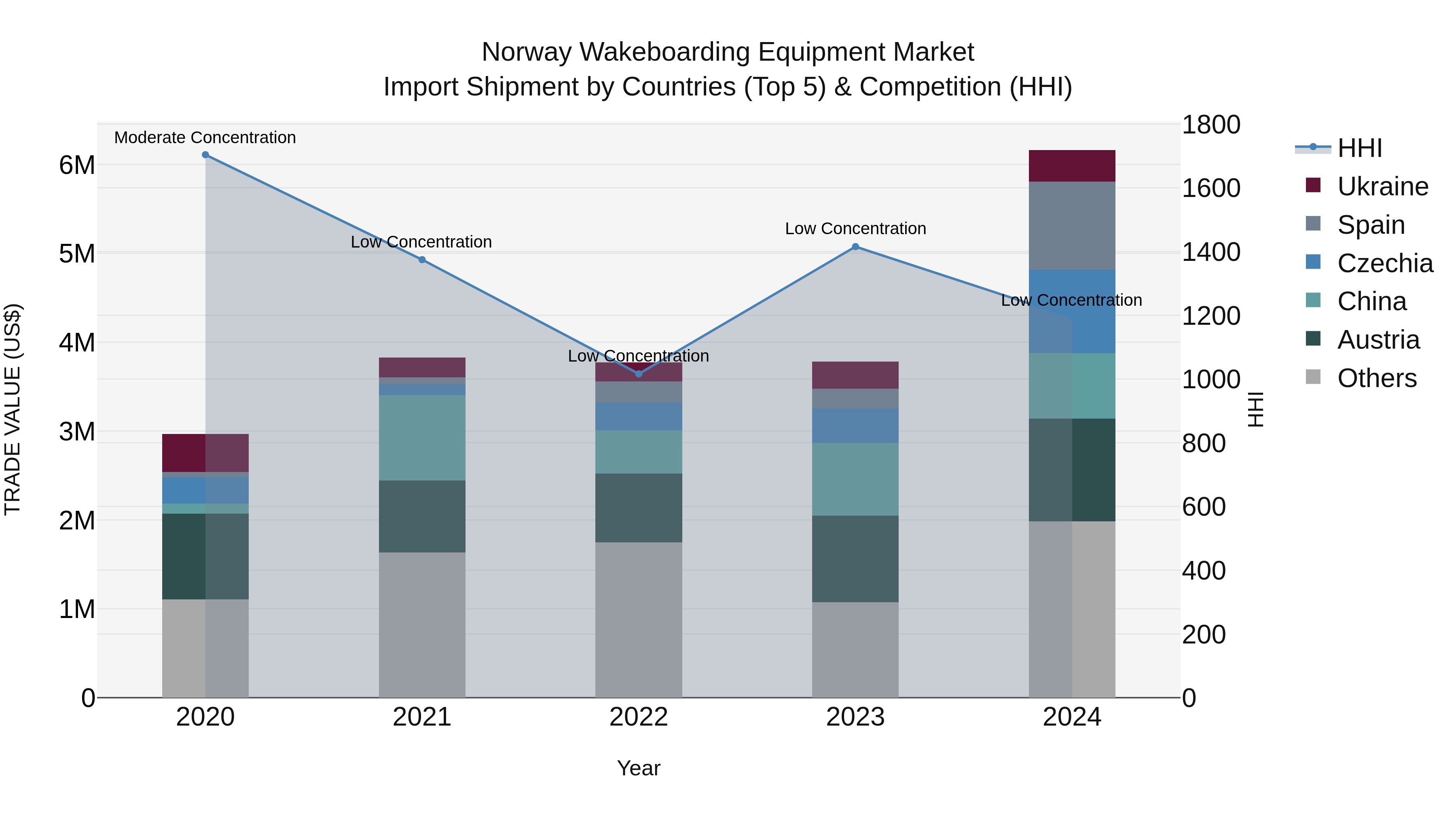Norway Wakeboarding Equipment Market Top 5 Importing Countries and Market Competition (HHI) Analysis
