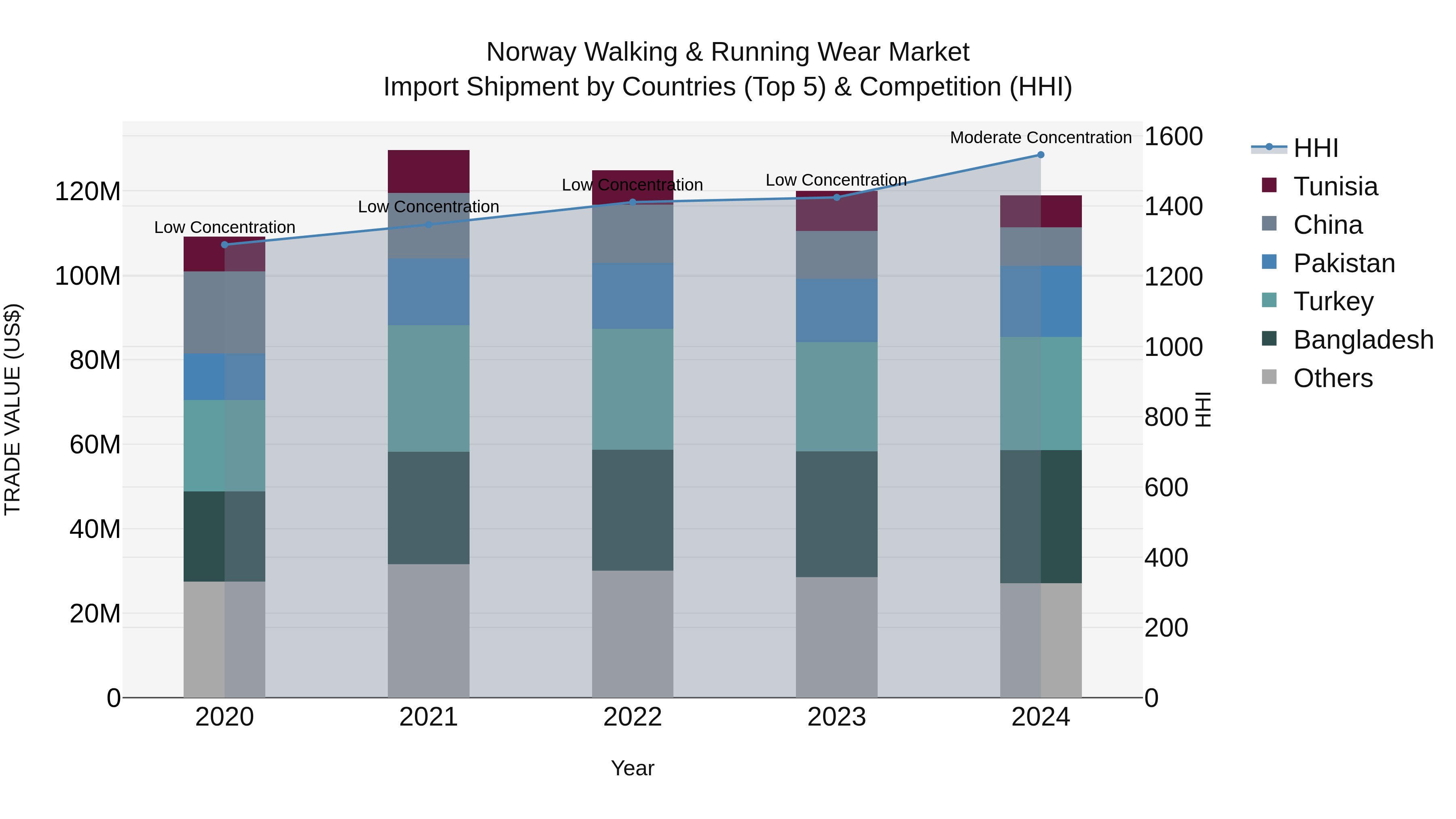 Norway Walking & Running Wear Market Top 5 Importing Countries and Market Competition (HHI) Analysis