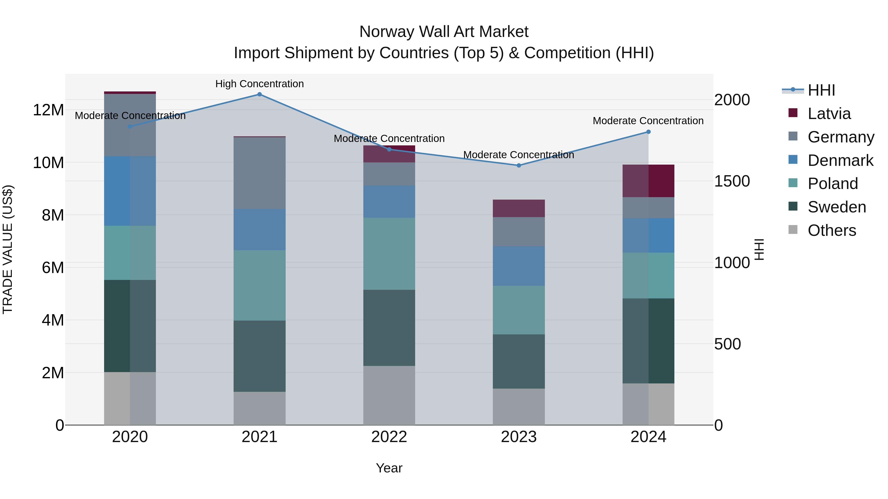Norway Wall Art Market Top 5 Importing Countries and Market Competition (HHI) Analysis