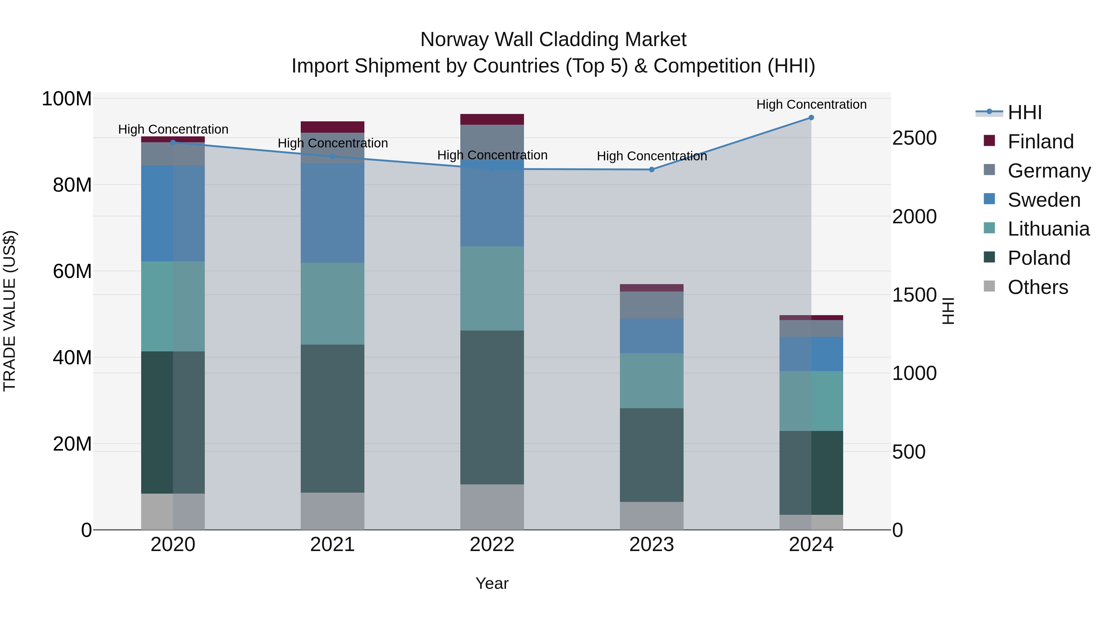 Norway Wall Cladding Market Top 5 Importing Countries and Market Competition (HHI) Analysis