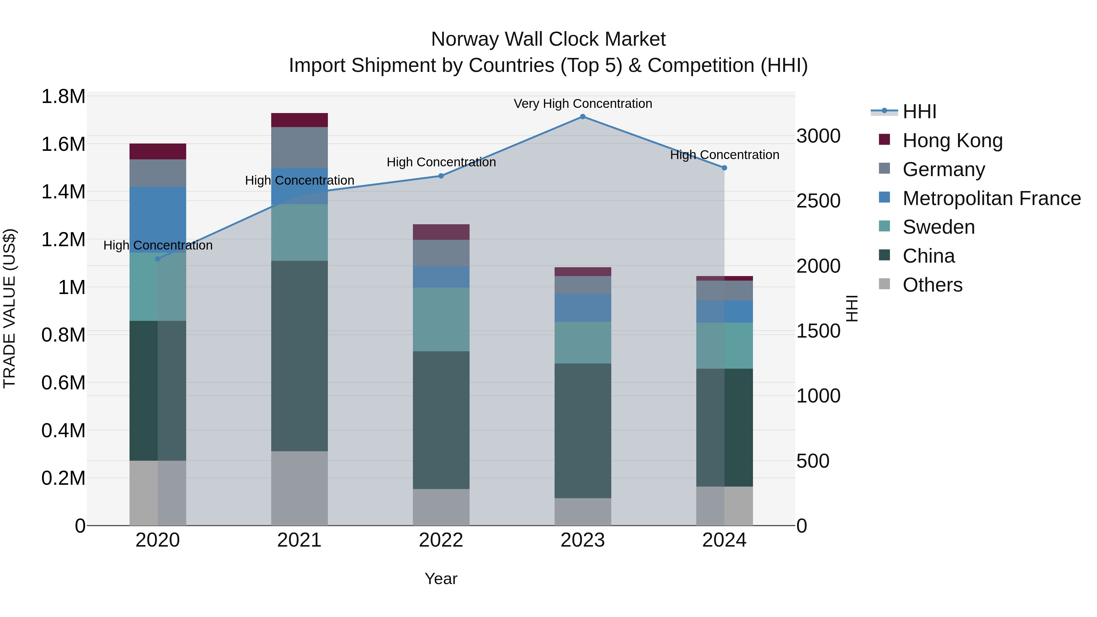 Norway Wall Clock Market Top 5 Importing Countries and Market Competition (HHI) Analysis