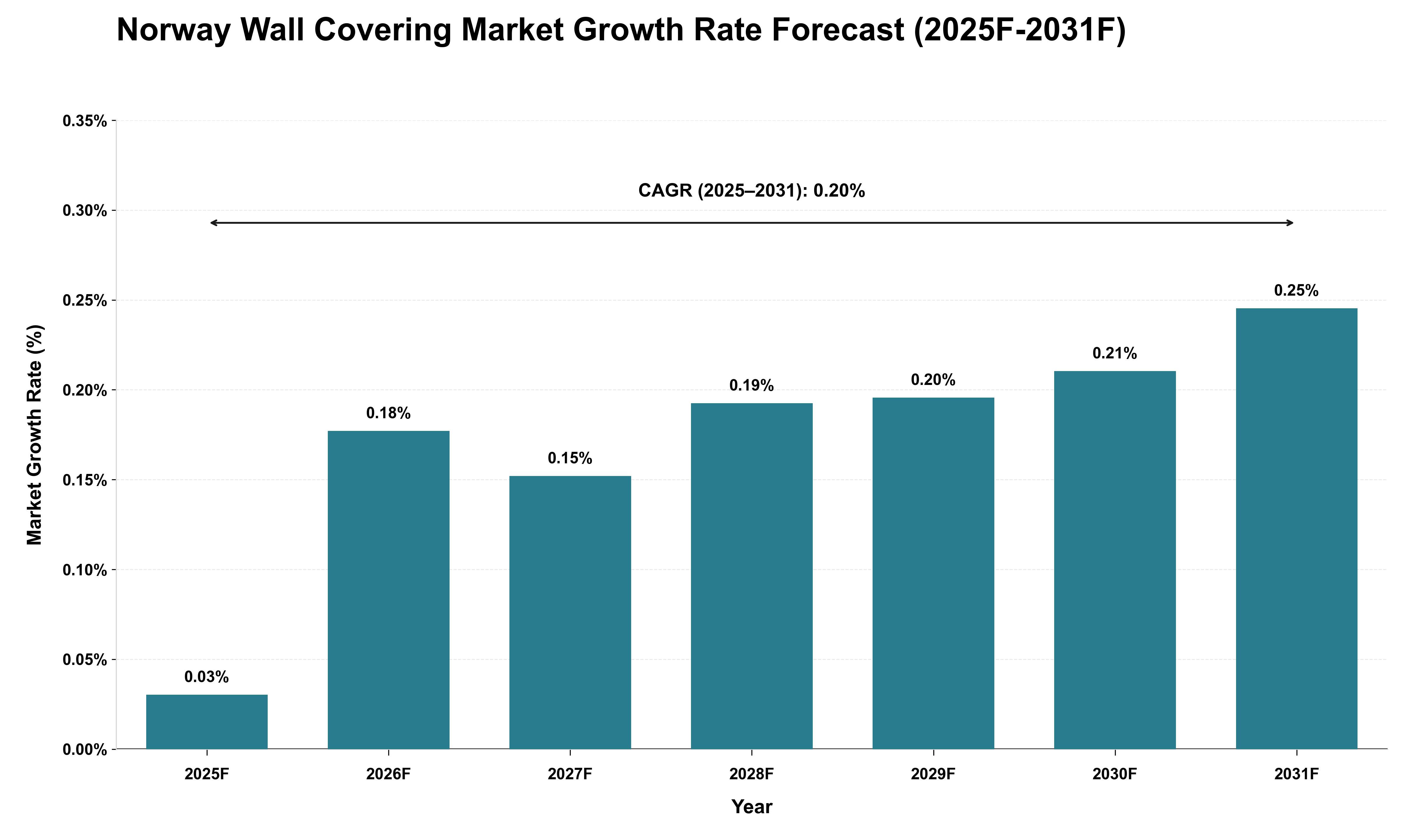 Norway Wall Covering Market Growth Rate Analysis (2025 - 2031)