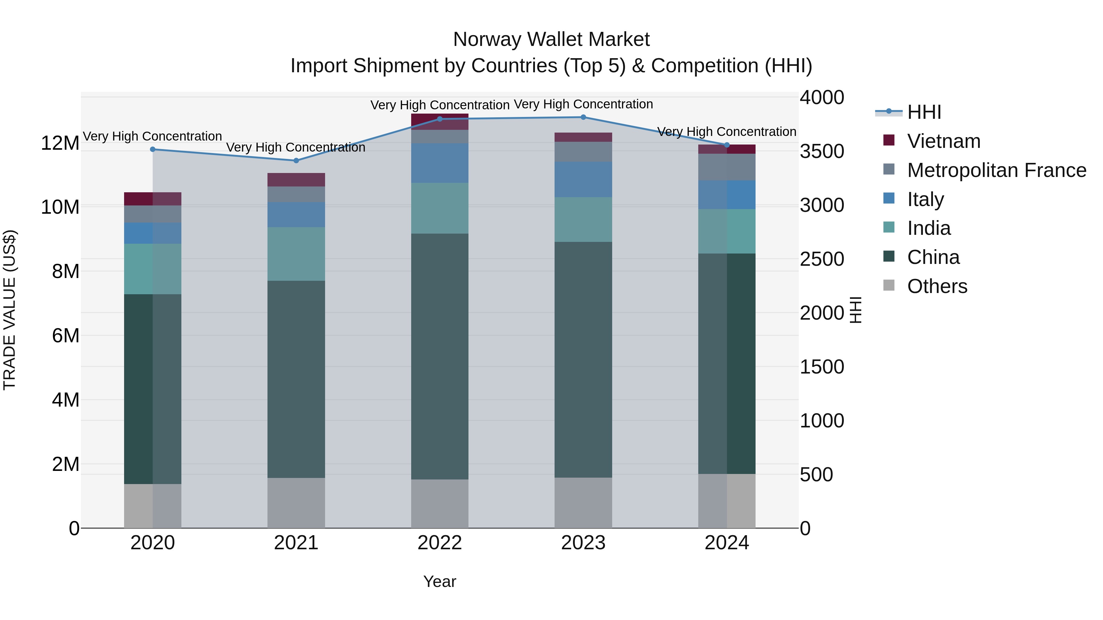 Norway Wallet Market Top 5 Importing Countries and Market Competition (HHI) Analysis