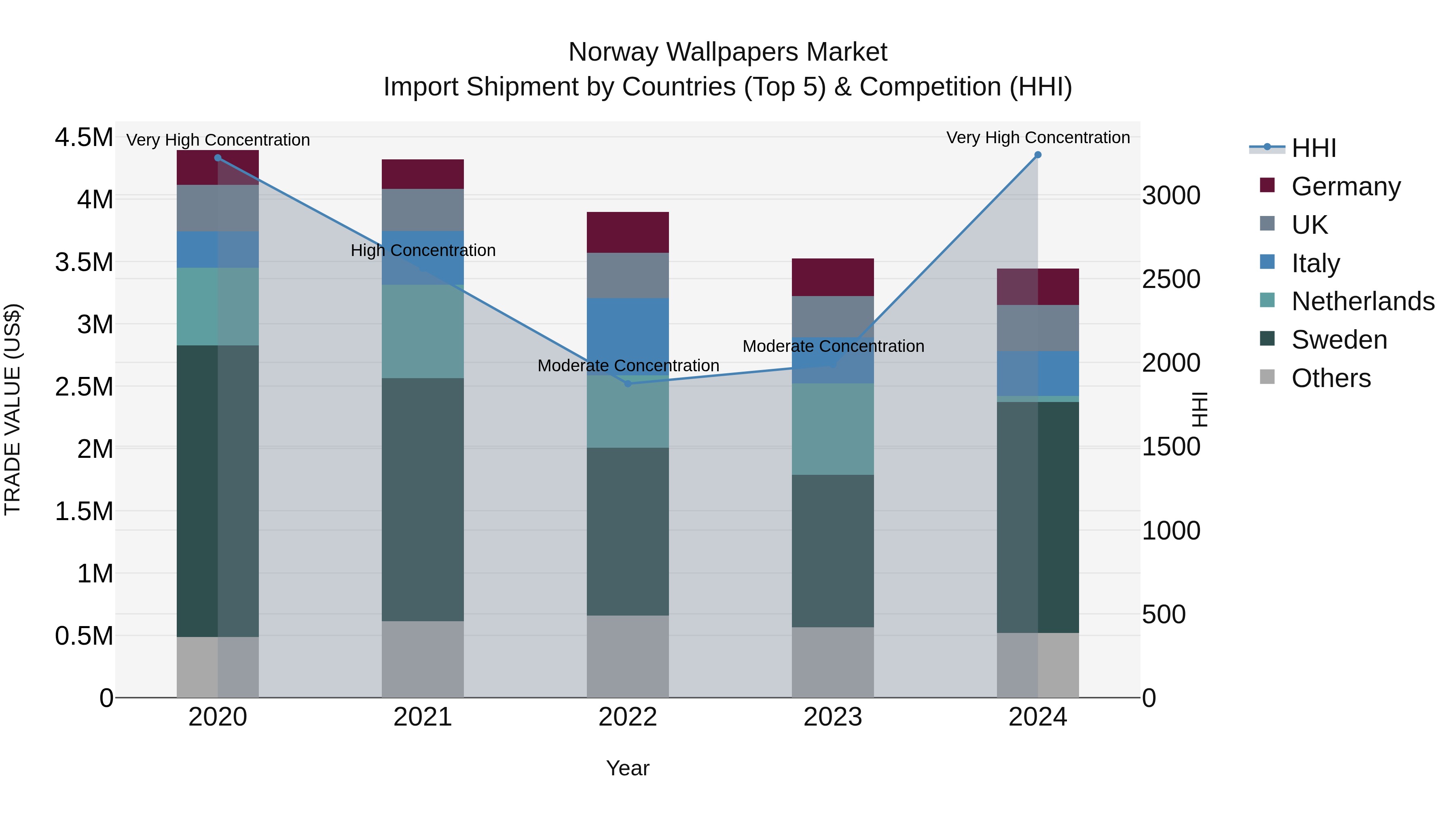 Norway Wallpapers Market Top 5 Importing Countries and Market Competition (HHI) Analysis