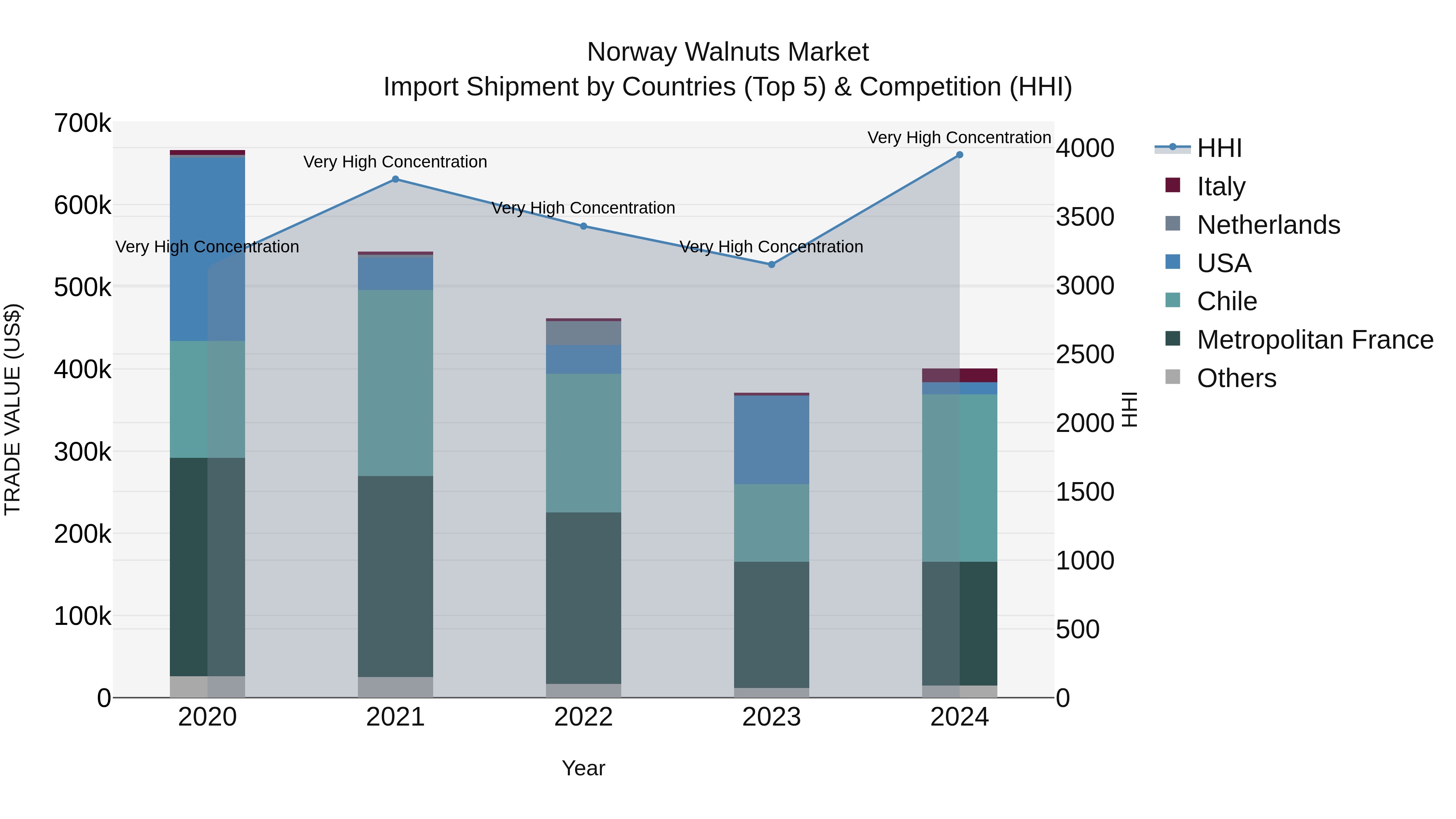 Norway Walnuts Market Top 5 Importing Countries and Market Competition (HHI) Analysis
