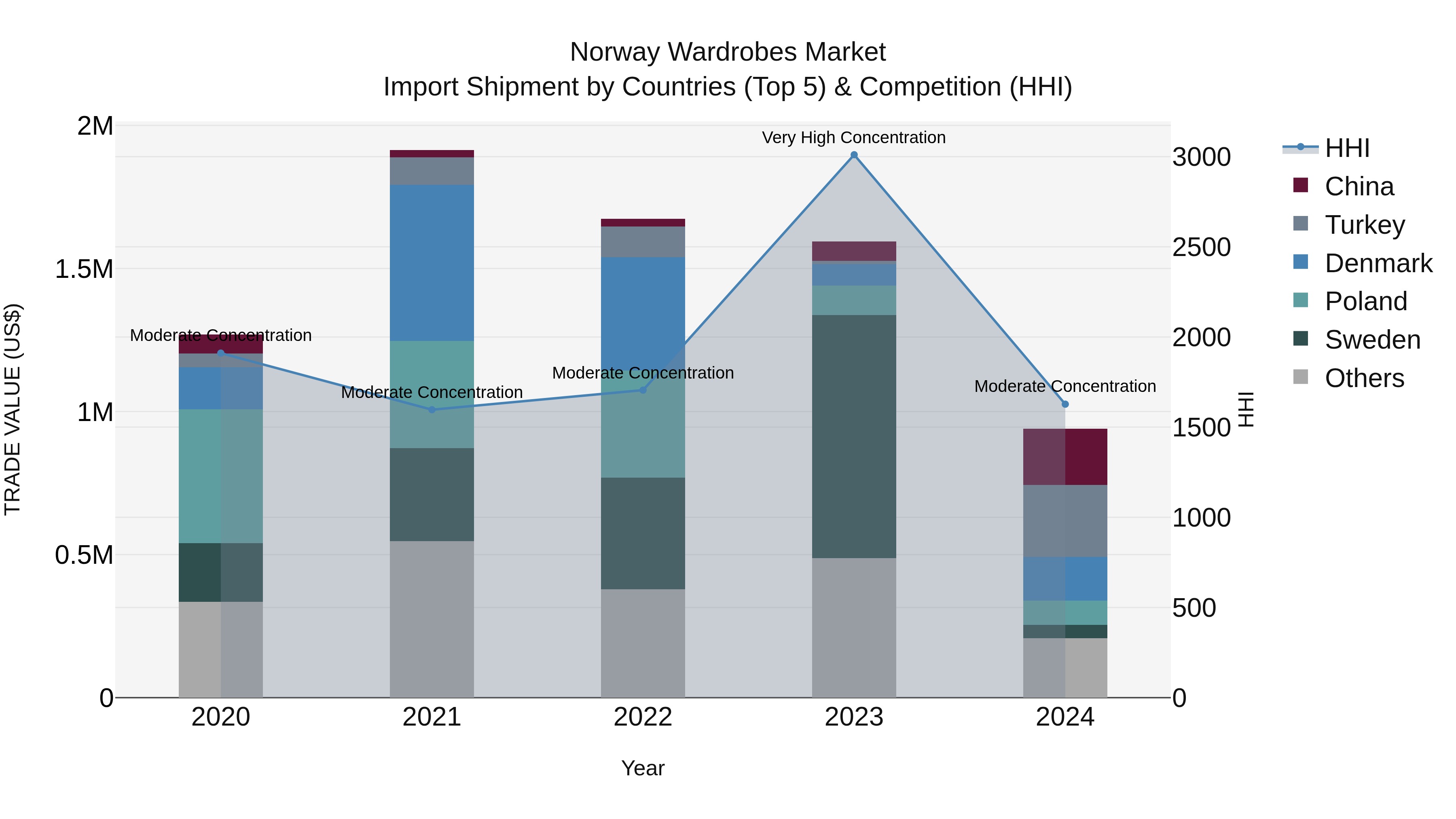 Norway Wardrobes Market Top 5 Importing Countries and Market Competition (HHI) Analysis