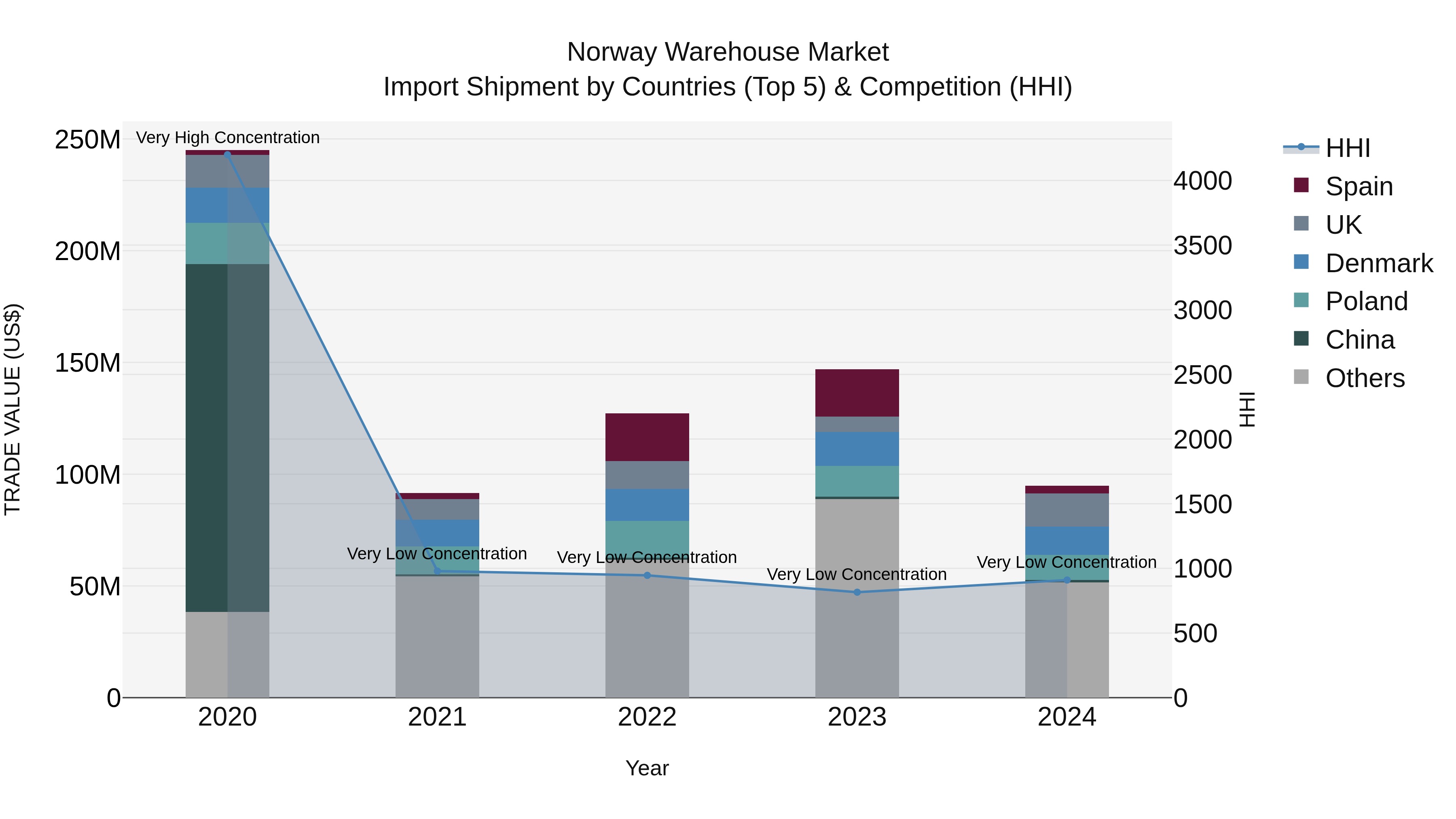 Norway Warehouse Market Top 5 Importing Countries and Market Competition (HHI) Analysis