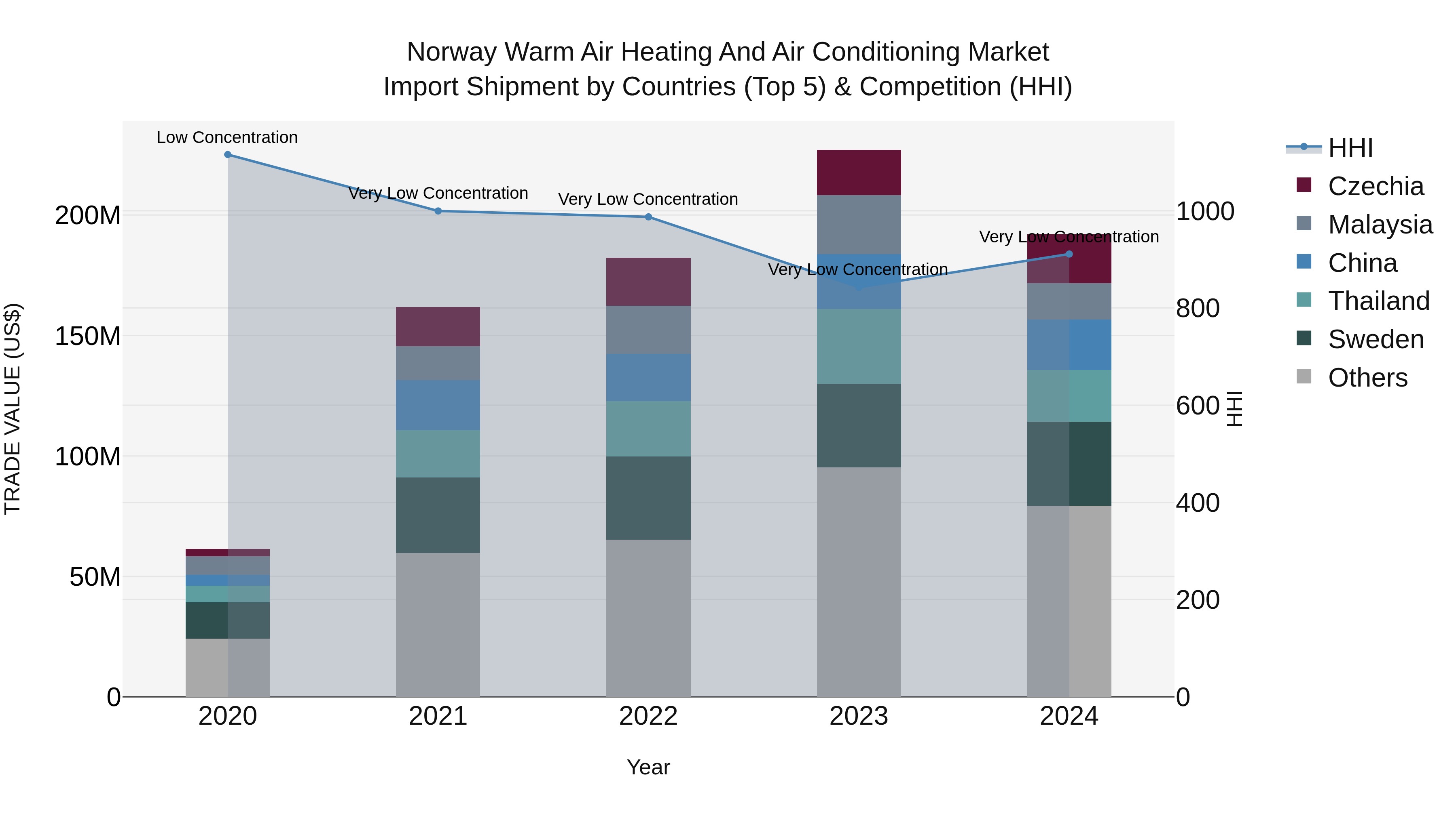 Norway Warm Air Heating And Air Conditioning Market Top 5 Importing Countries and Market Competition (HHI) Analysis