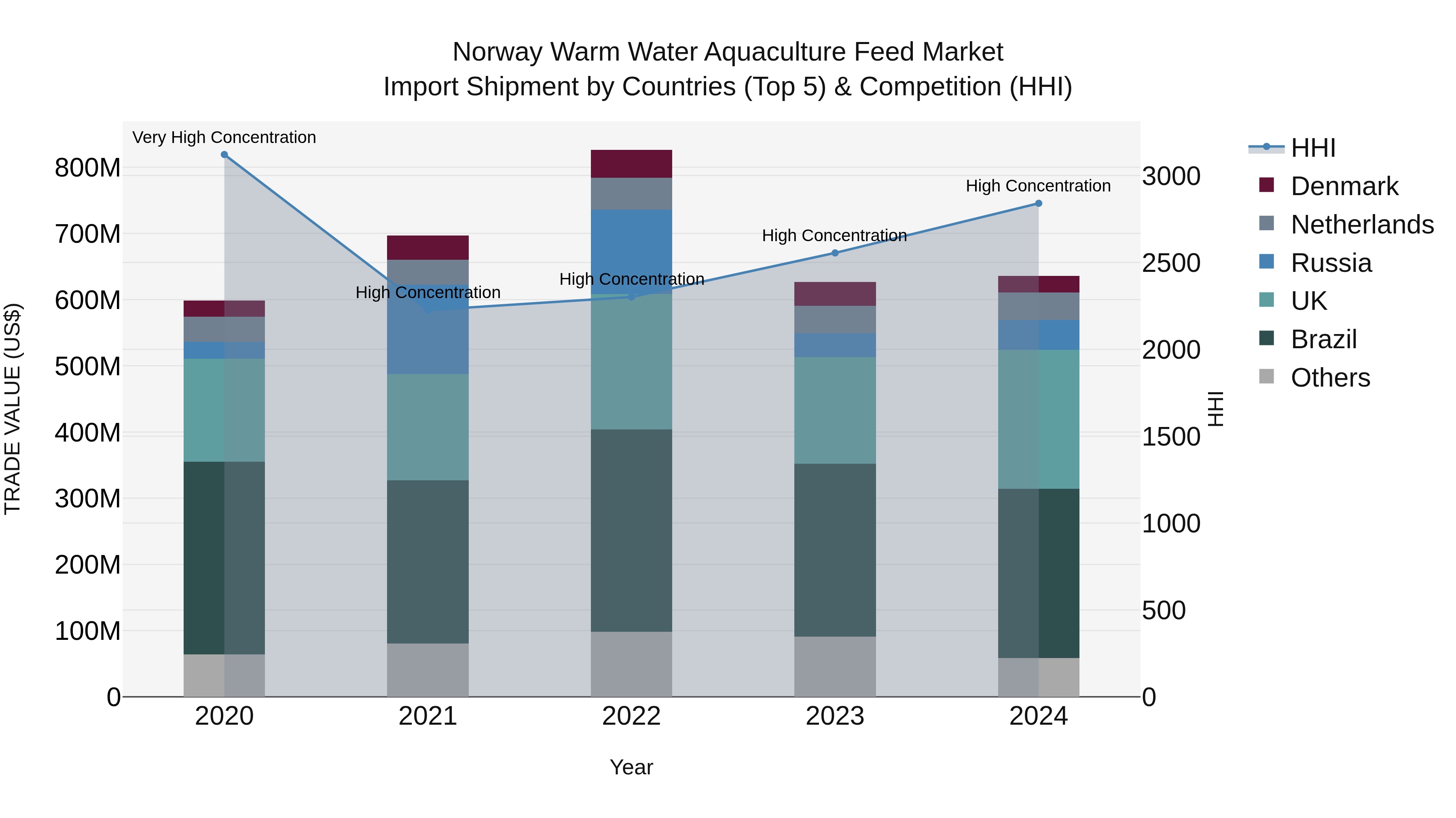Norway Warm Water Aquaculture Feed Market Top 5 Importing Countries and Market Competition (HHI) Analysis
