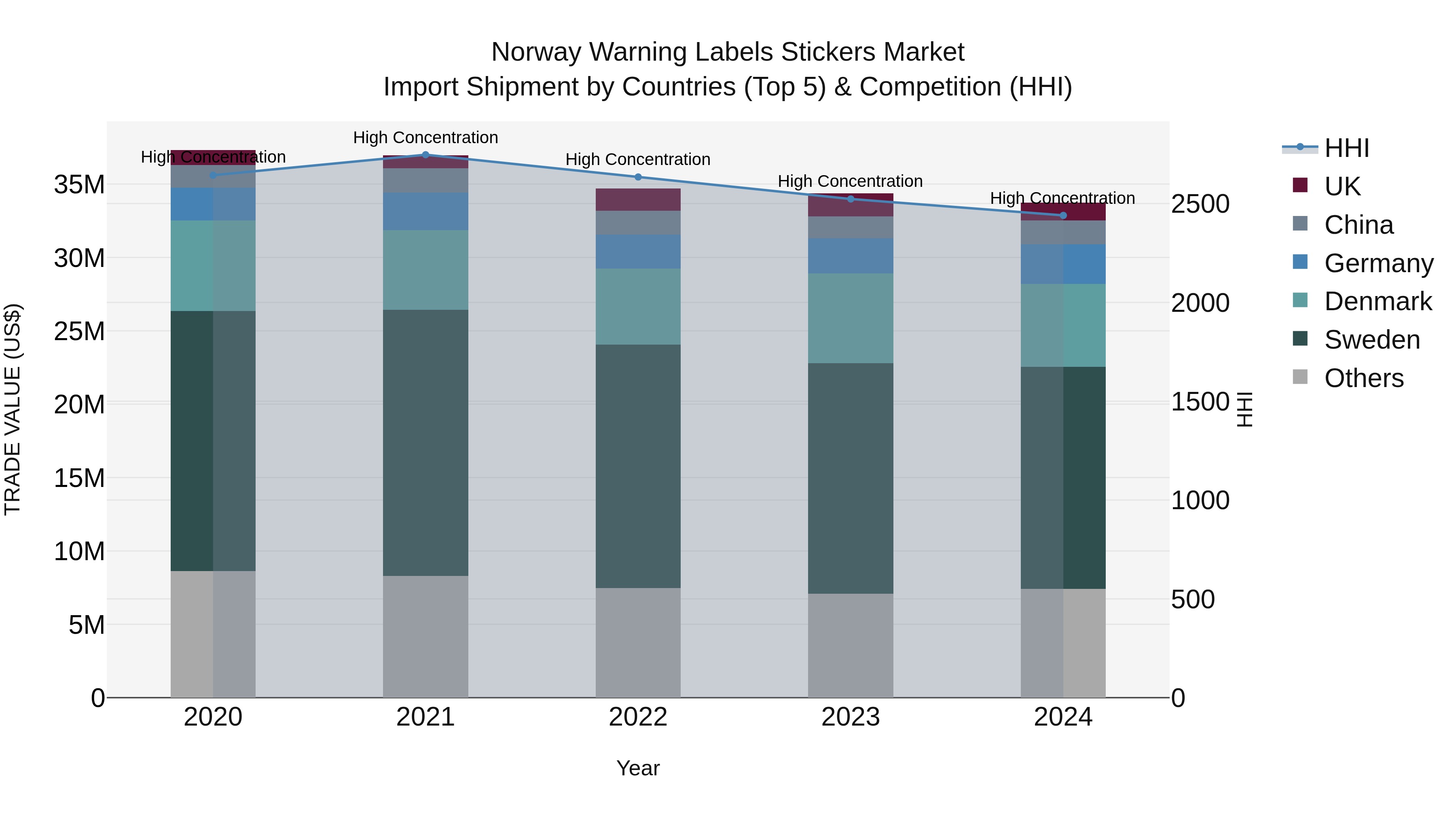 Norway Warning Labels Stickers Market Top 5 Importing Countries and Market Competition (HHI) Analysis