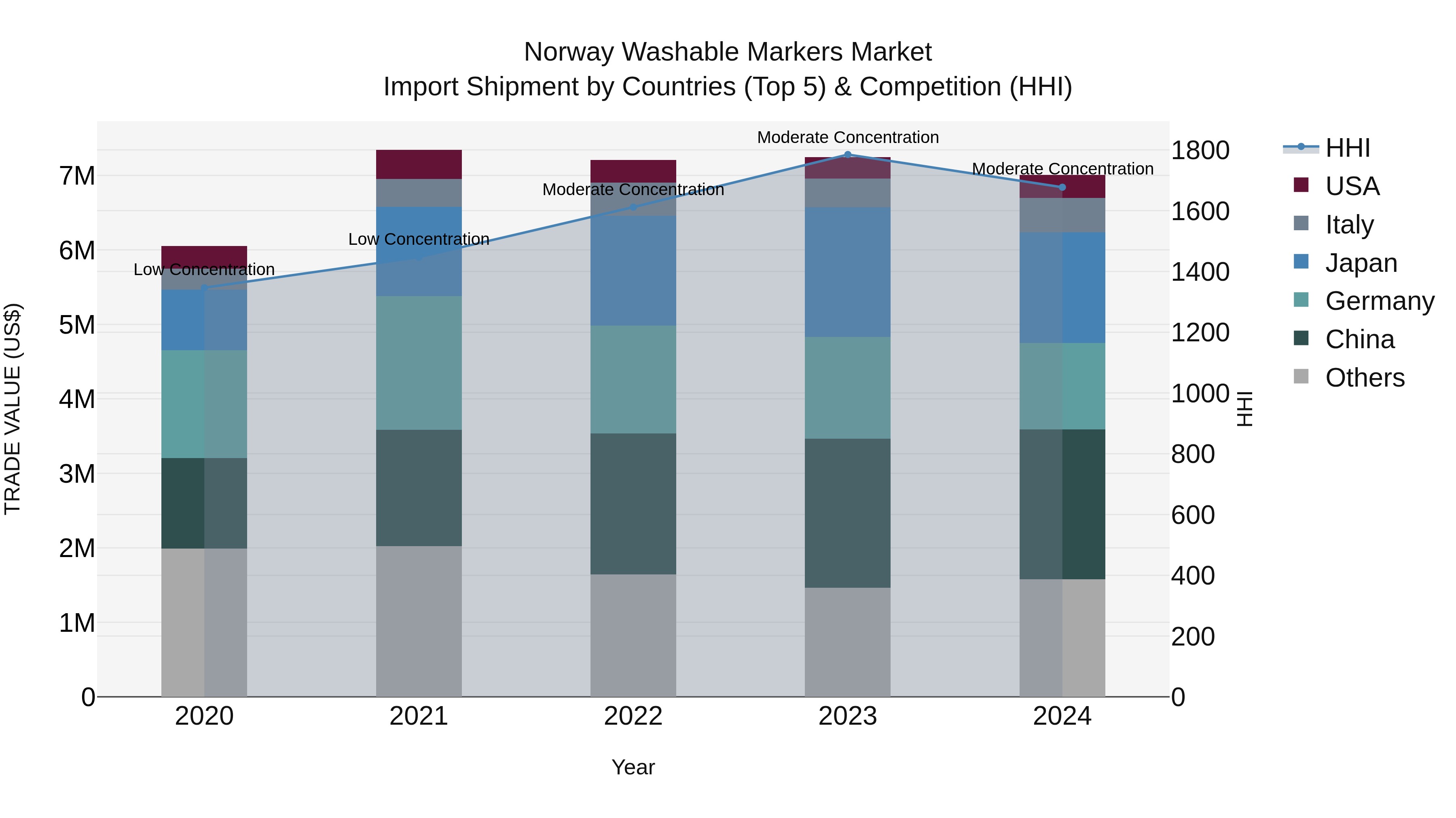 Norway Washable Markers Market Top 5 Importing Countries and Market Competition (HHI) Analysis