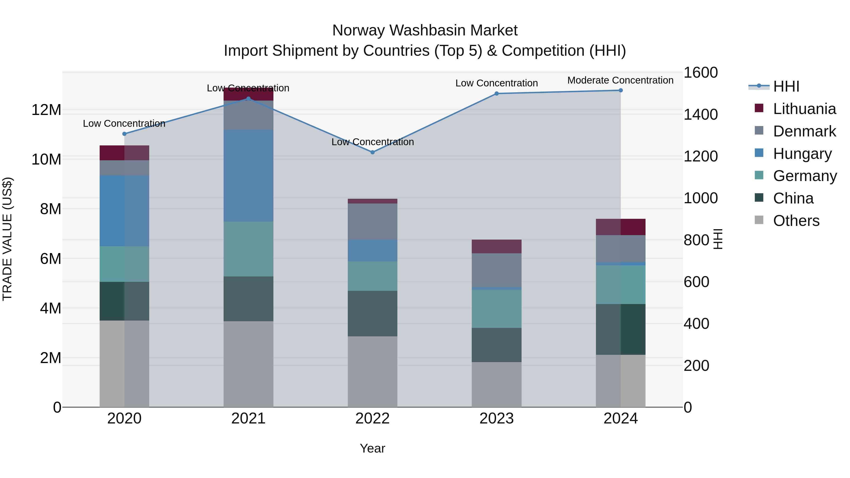 Norway Washbasin Market Top 5 Importing Countries and Market Competition (HHI) Analysis