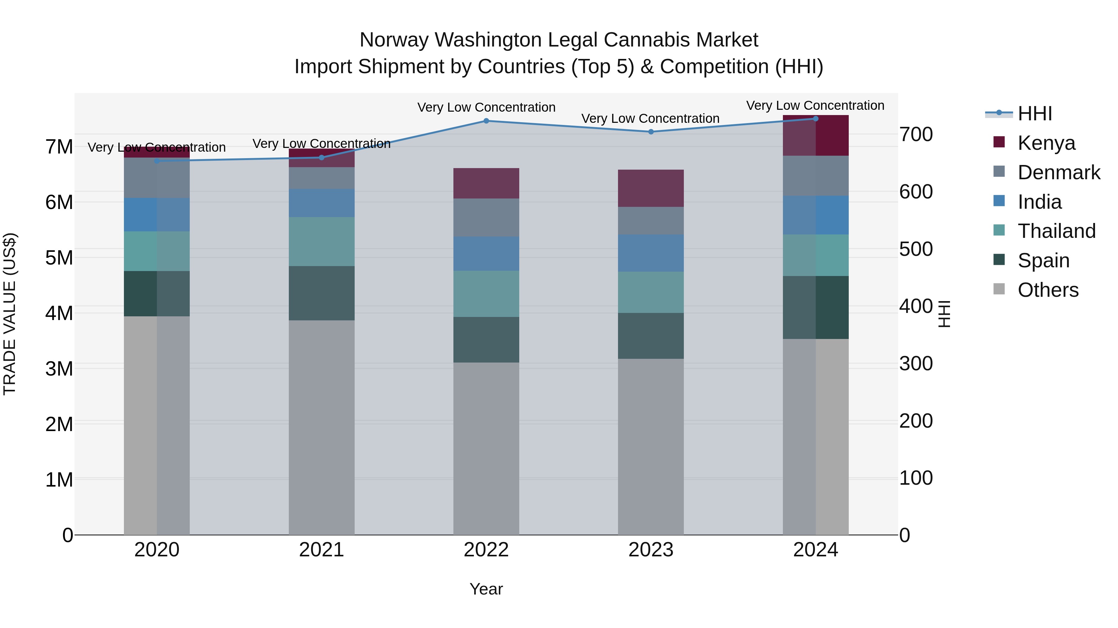 Norway Washington Legal Cannabis Market Top 5 Importing Countries and Market Competition (HHI) Analysis