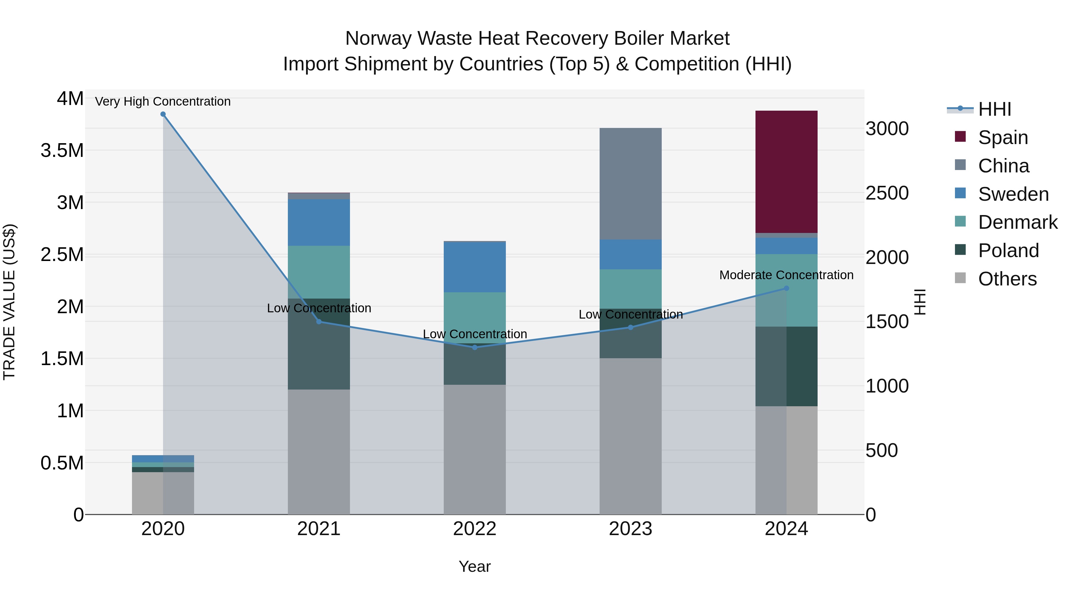 Norway Waste Heat Recovery Boiler Market Top 5 Importing Countries and Market Competition (HHI) Analysis