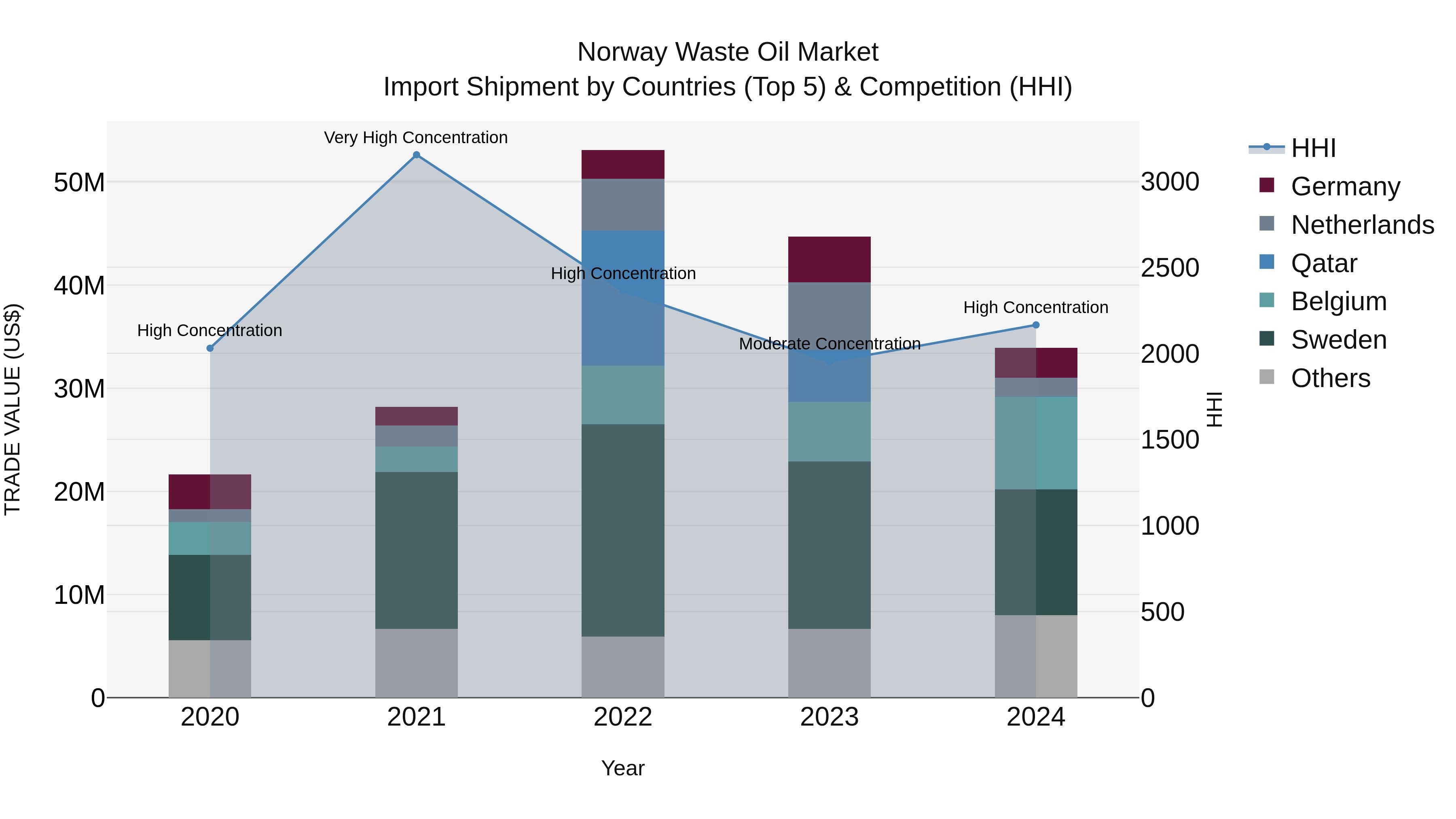 Norway Waste Oil Market Top 5 Importing Countries and Market Competition (HHI) Analysis