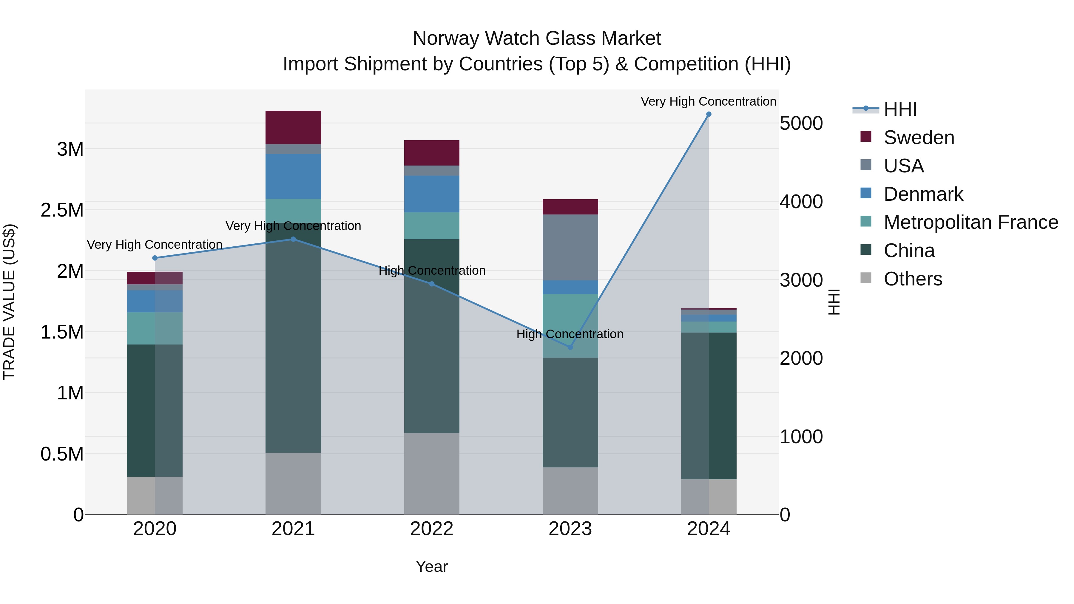 Norway Watch Glass Market Top 5 Importing Countries and Market Competition (HHI) Analysis