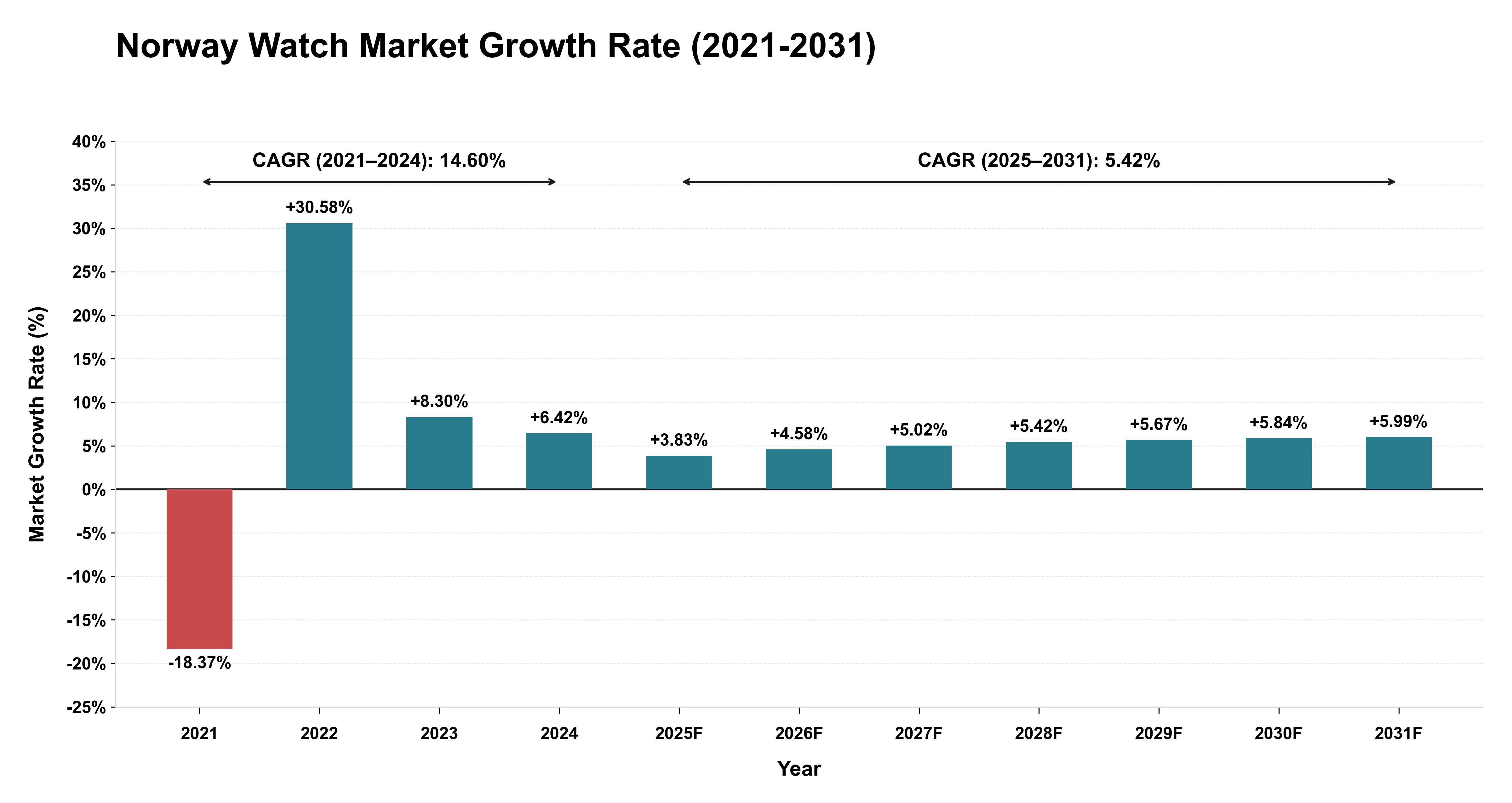Norway Watch Market Growth Rate Analysis (2021-2031)