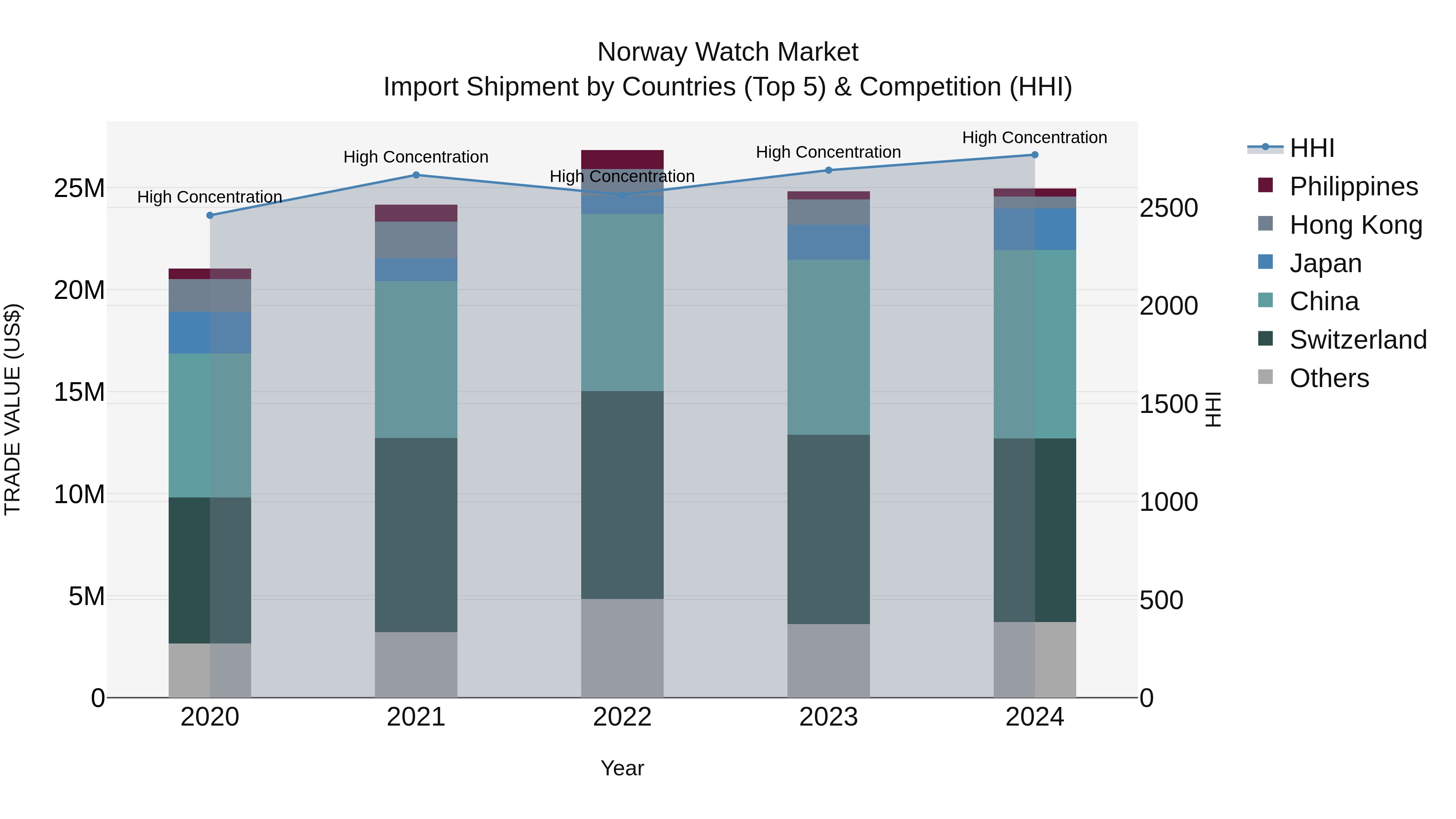 Norway Watch Market Top 5 Importing Countries and Market Competition (HHI) Analysis