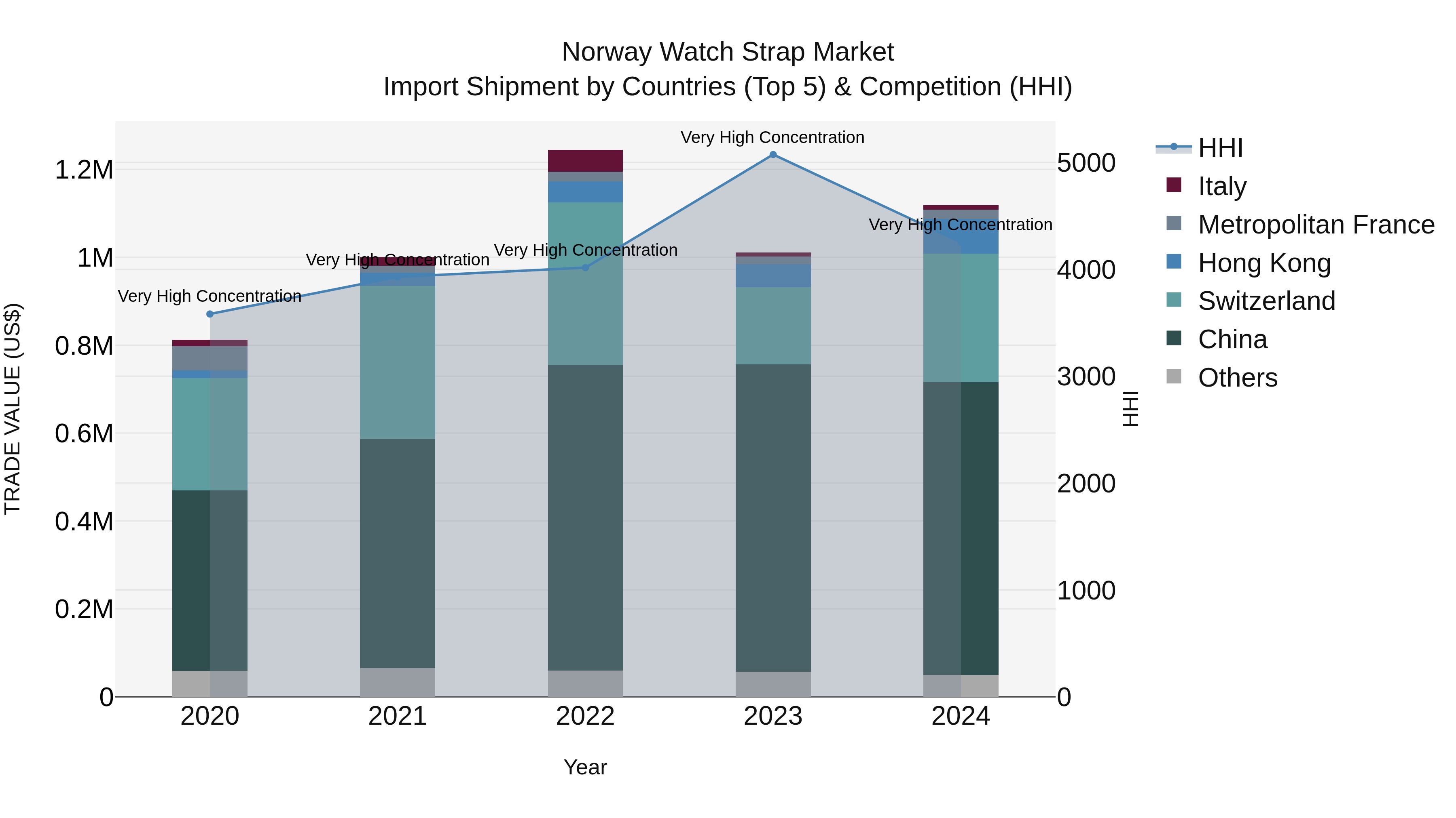 Norway Watch Strap Market Top 5 Importing Countries and Market Competition (HHI) Analysis