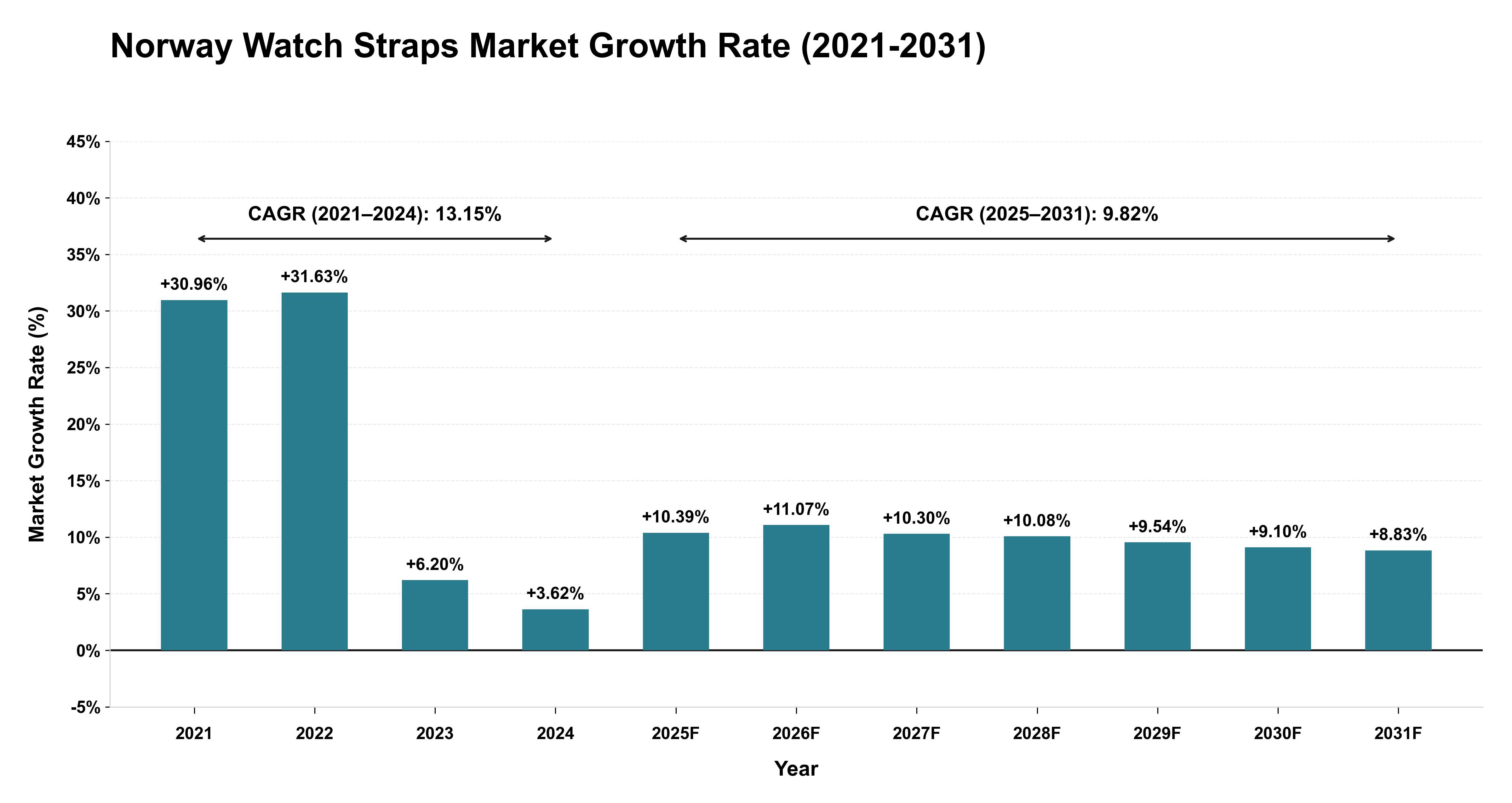 Norway Watch Straps Market Growth Rate Analysis (2021-2031)
