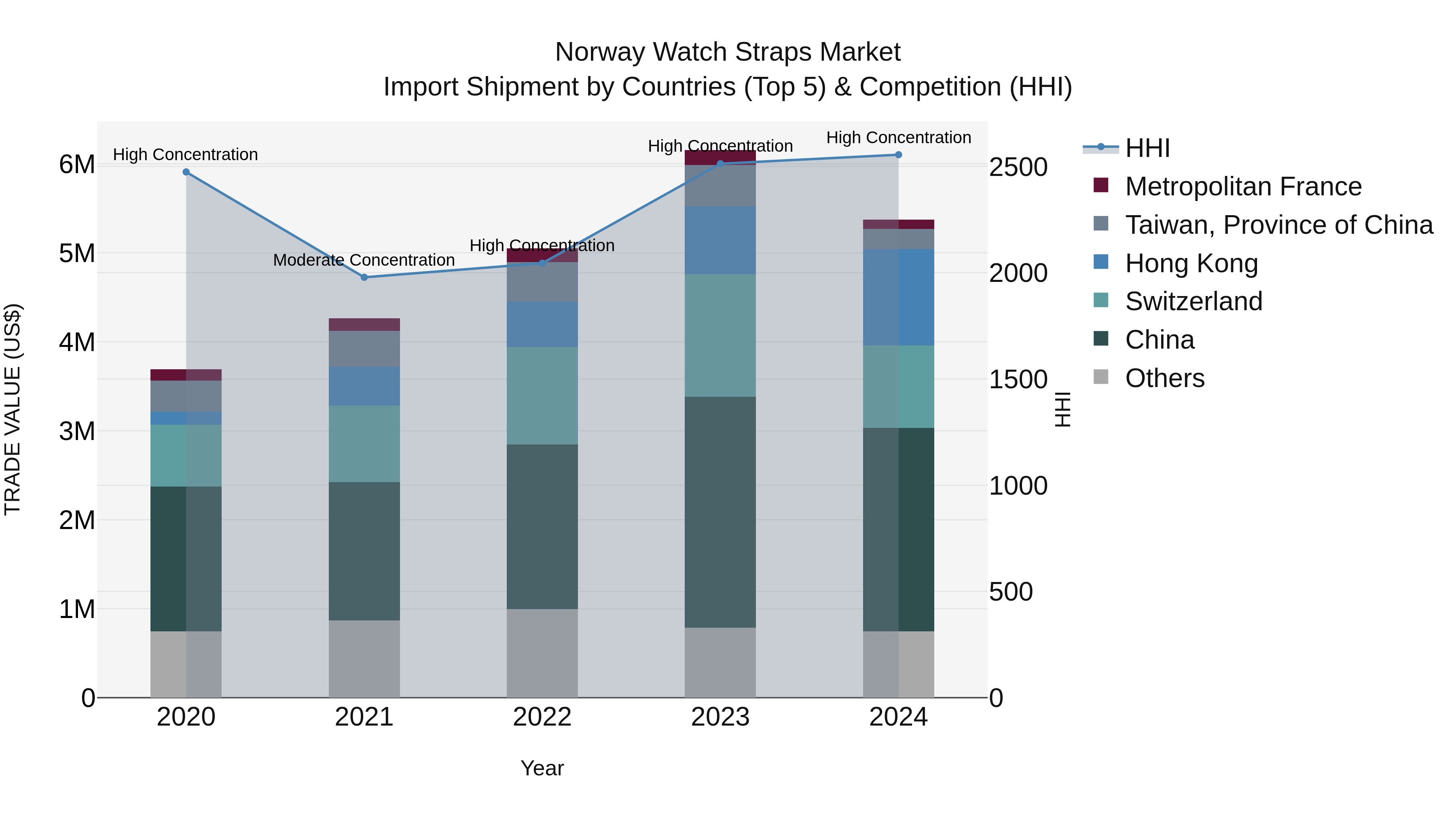 Norway Watch Straps Market Top 5 Importing Countries and Market Competition (HHI) Analysis
