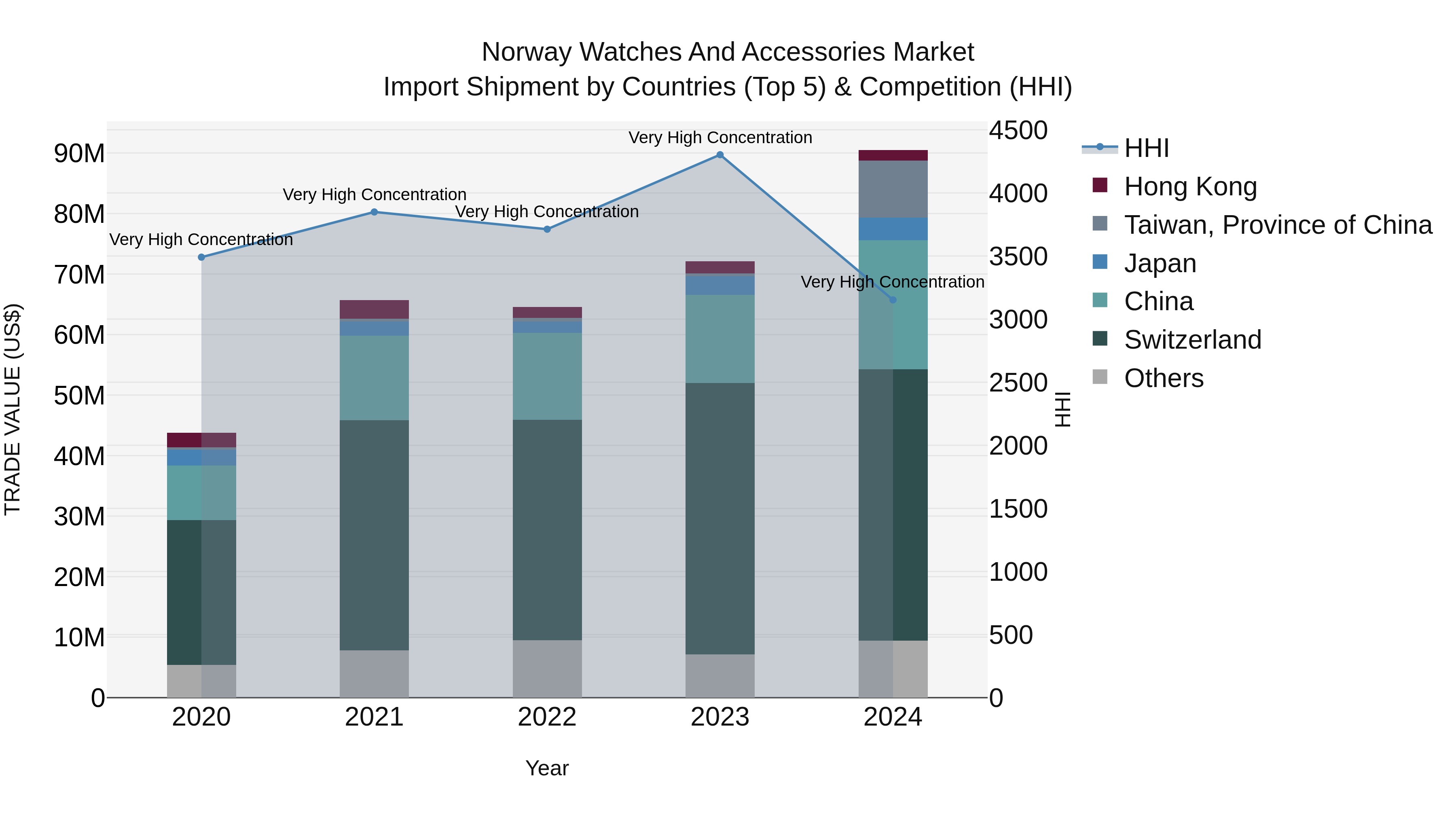 Norway Watches And Accessories Market Top 5 Importing Countries and Market Competition (HHI) Analysis
