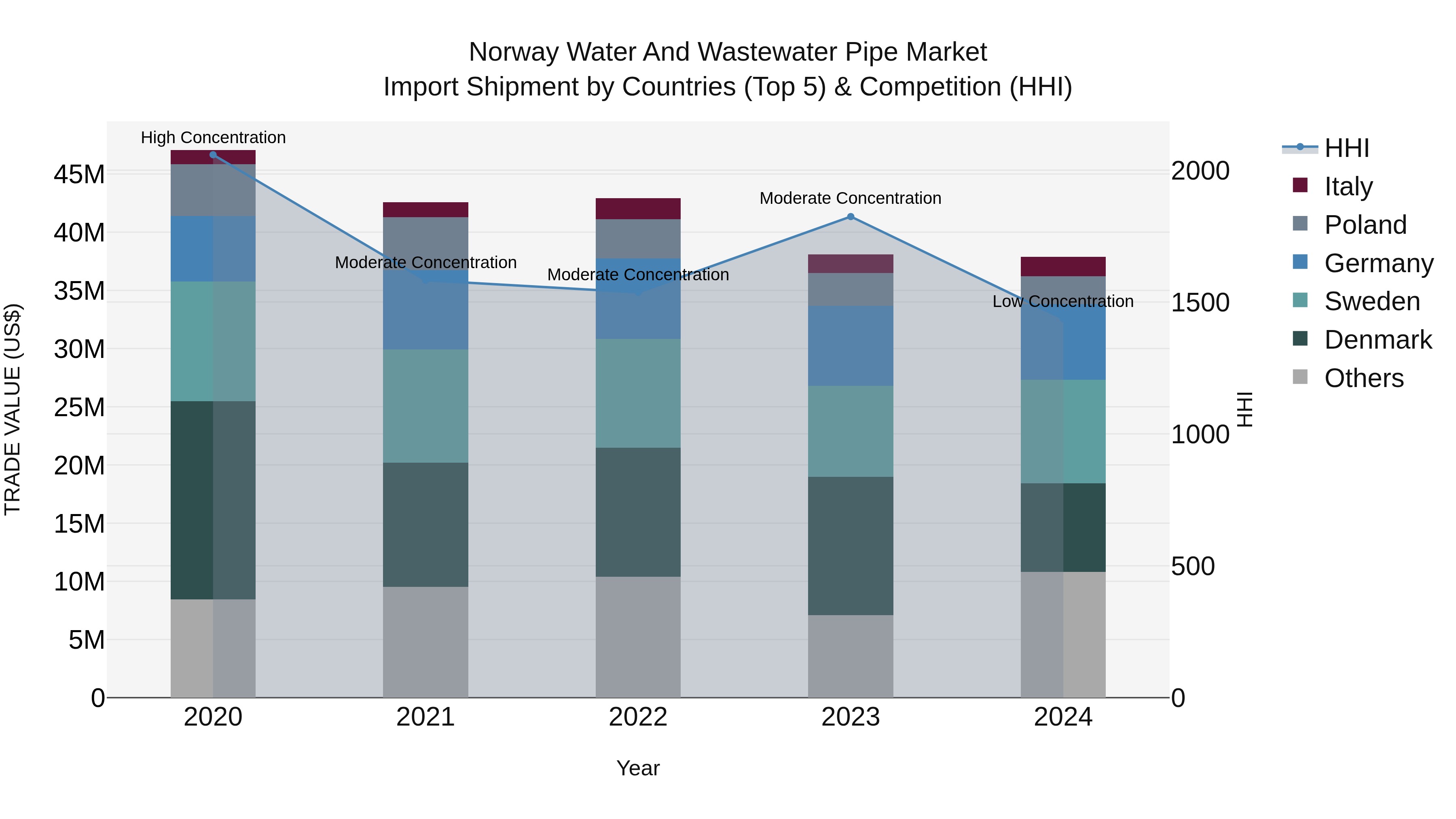 Norway Water And Wastewater Pipe Market Top 5 Importing Countries and Market Competition (HHI) Analysis
