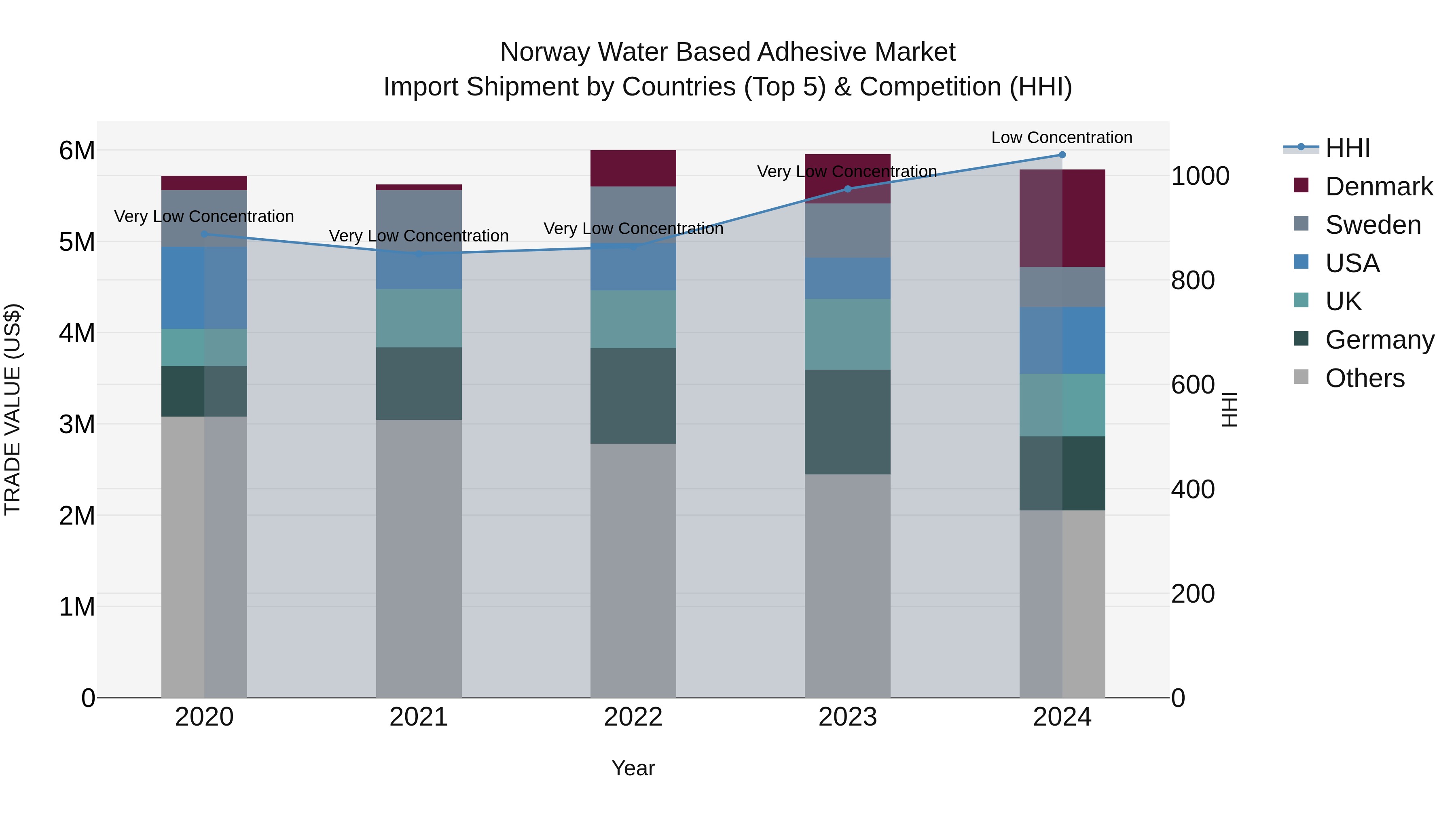 Norway Water Based Adhesive Market Top 5 Importing Countries and Market Competition (HHI) Analysis