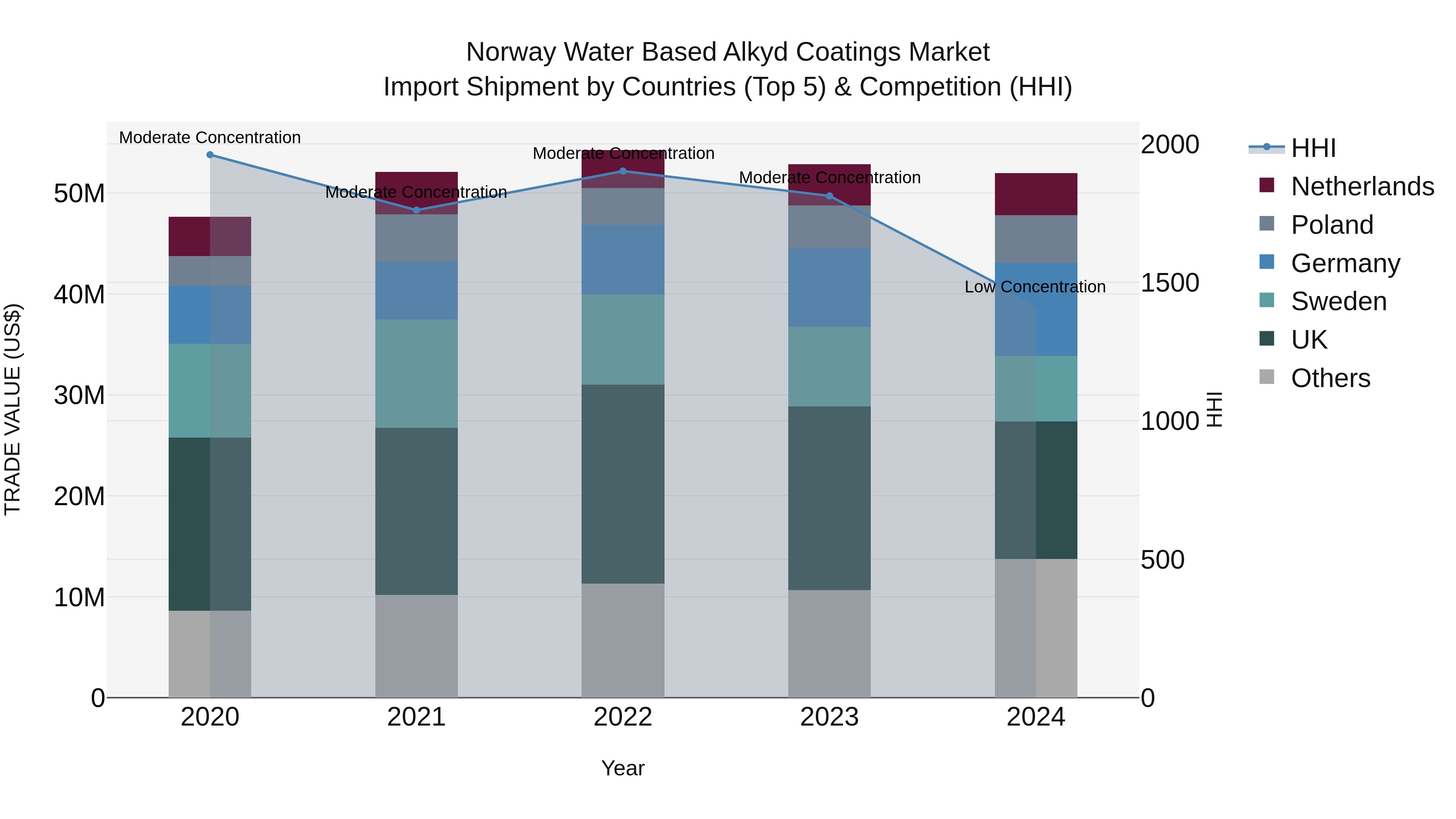 Norway Water Based Alkyd Coatings Market Top 5 Importing Countries and Market Competition (HHI) Analysis