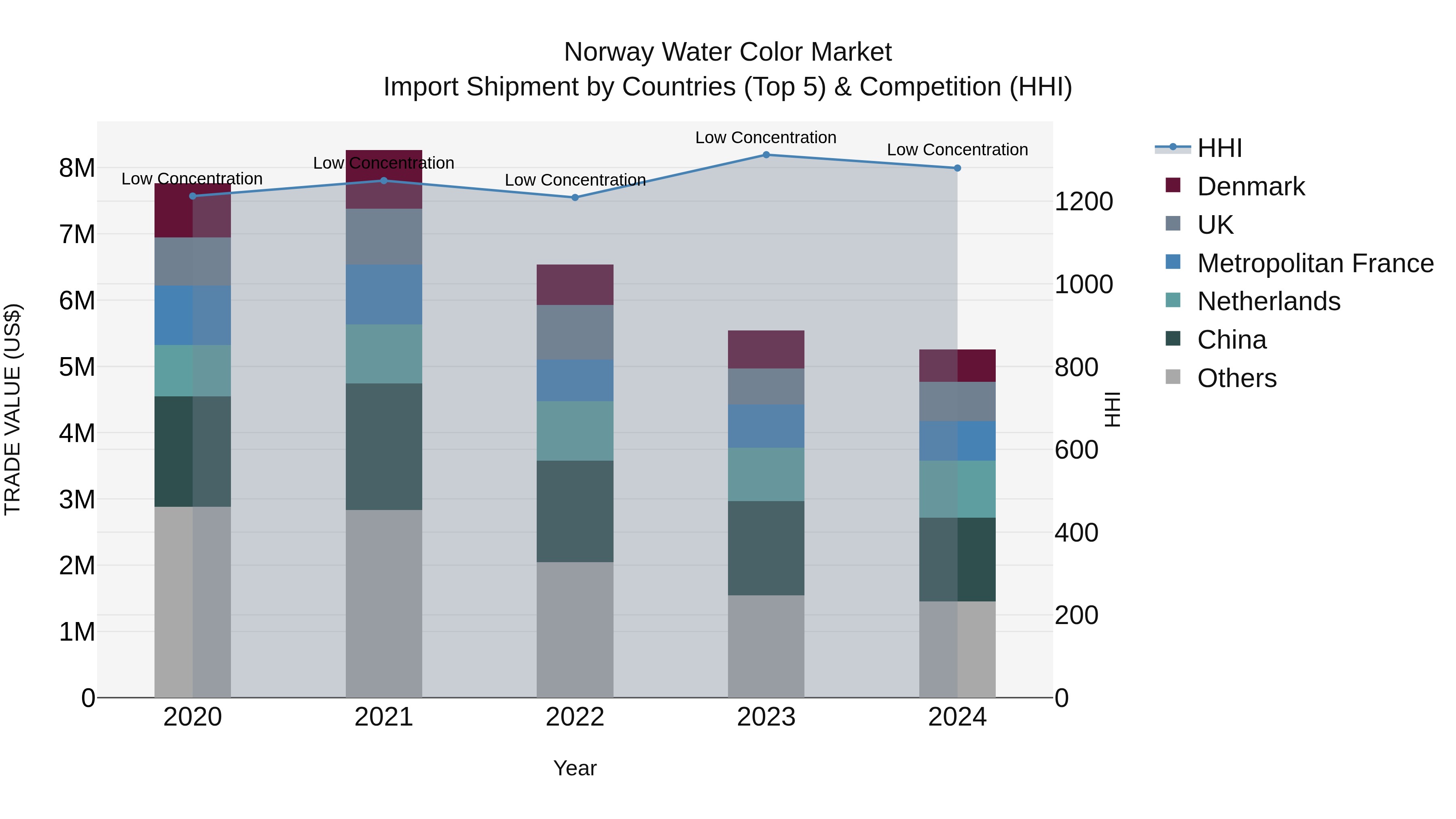 Norway Water Color Market Top 5 Importing Countries and Market Competition (HHI) Analysis