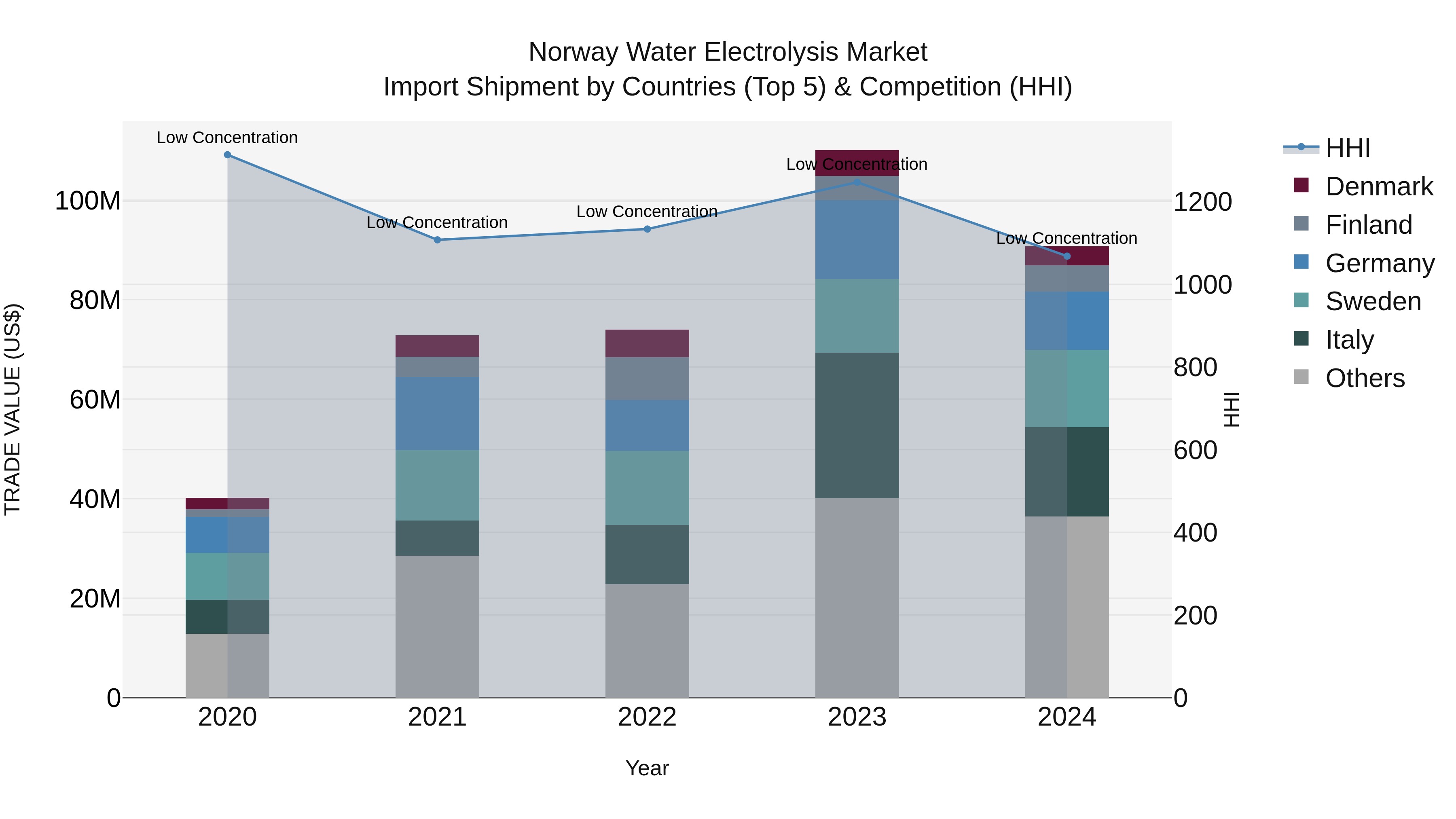 Norway Water Electrolysis Market Top 5 Importing Countries and Market Competition (HHI) Analysis
