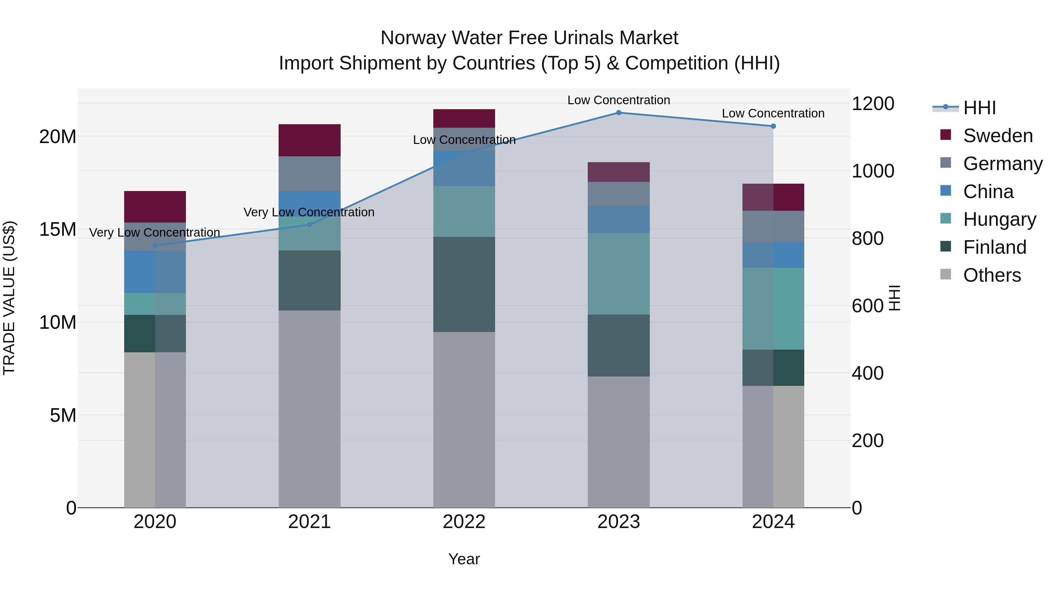 Norway Water Free Urinals Market Top 5 Importing Countries and Market Competition (HHI) Analysis