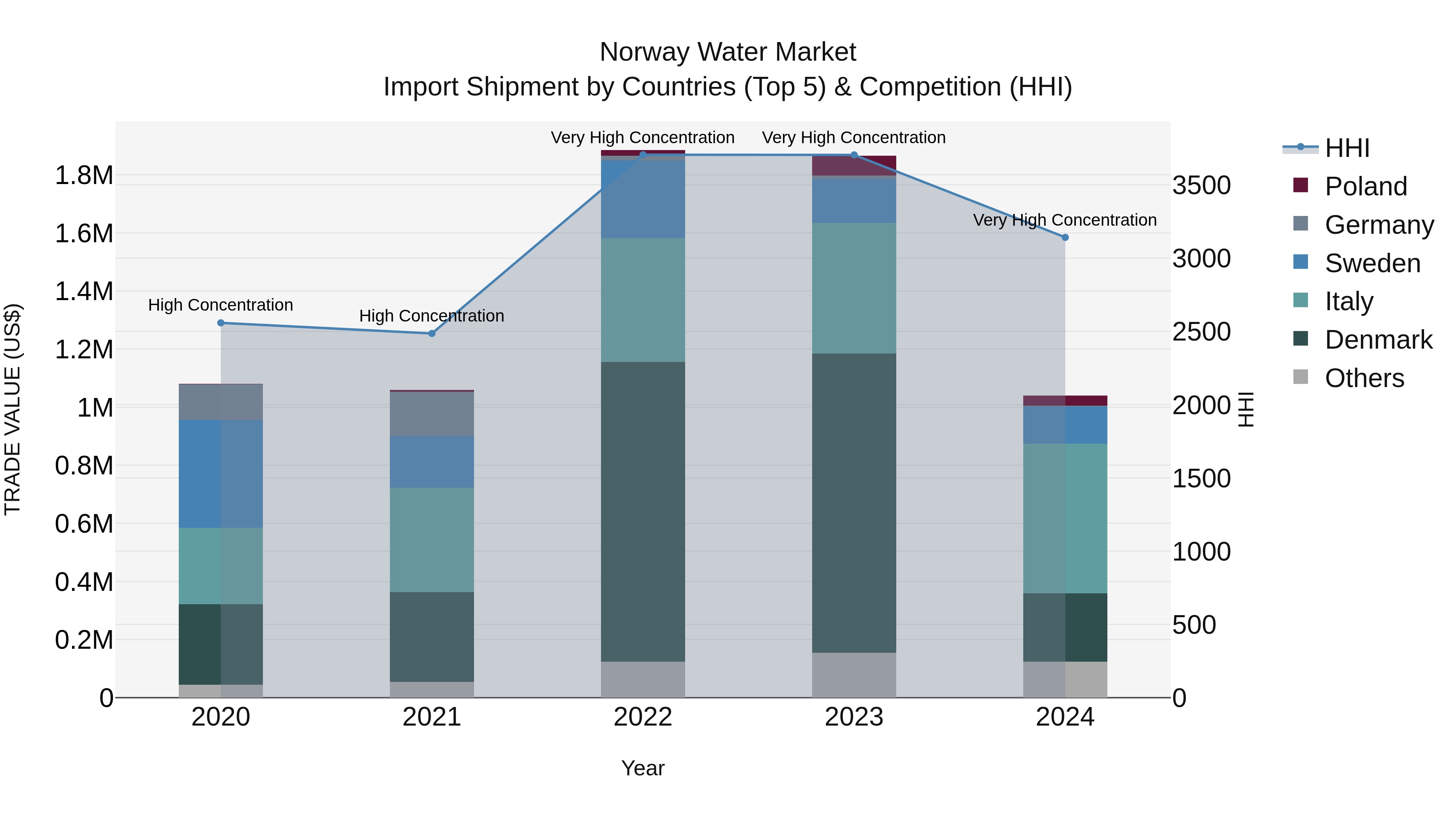 Norway Water Market Top 5 Importing Countries and Market Competition (HHI) Analysis