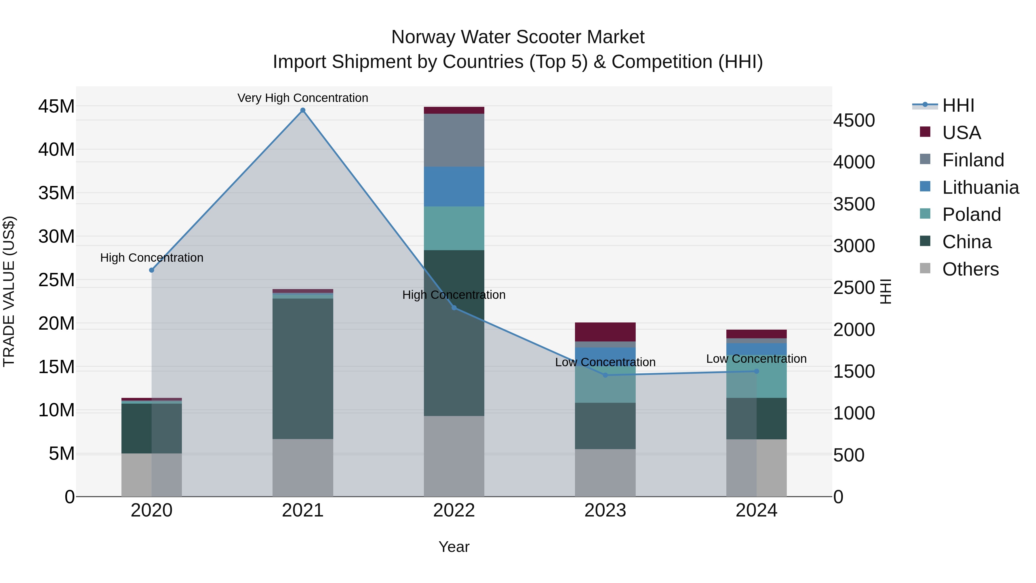 Norway Water Scooter Market Top 5 Importing Countries and Market Competition (HHI) Analysis