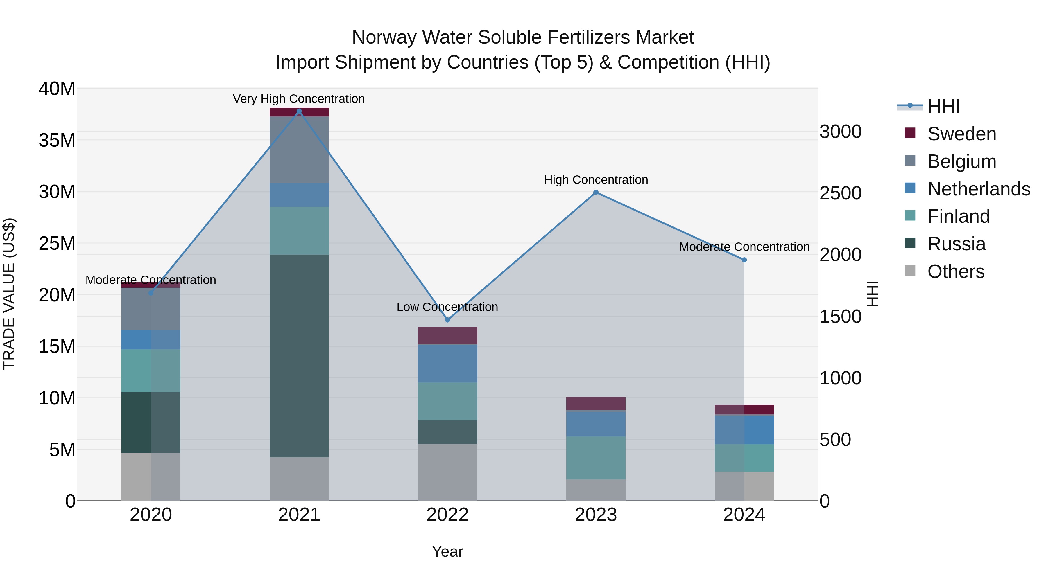 Norway Water Soluble Fertilizers Market Top 5 Importing Countries and Market Competition (HHI) Analysis