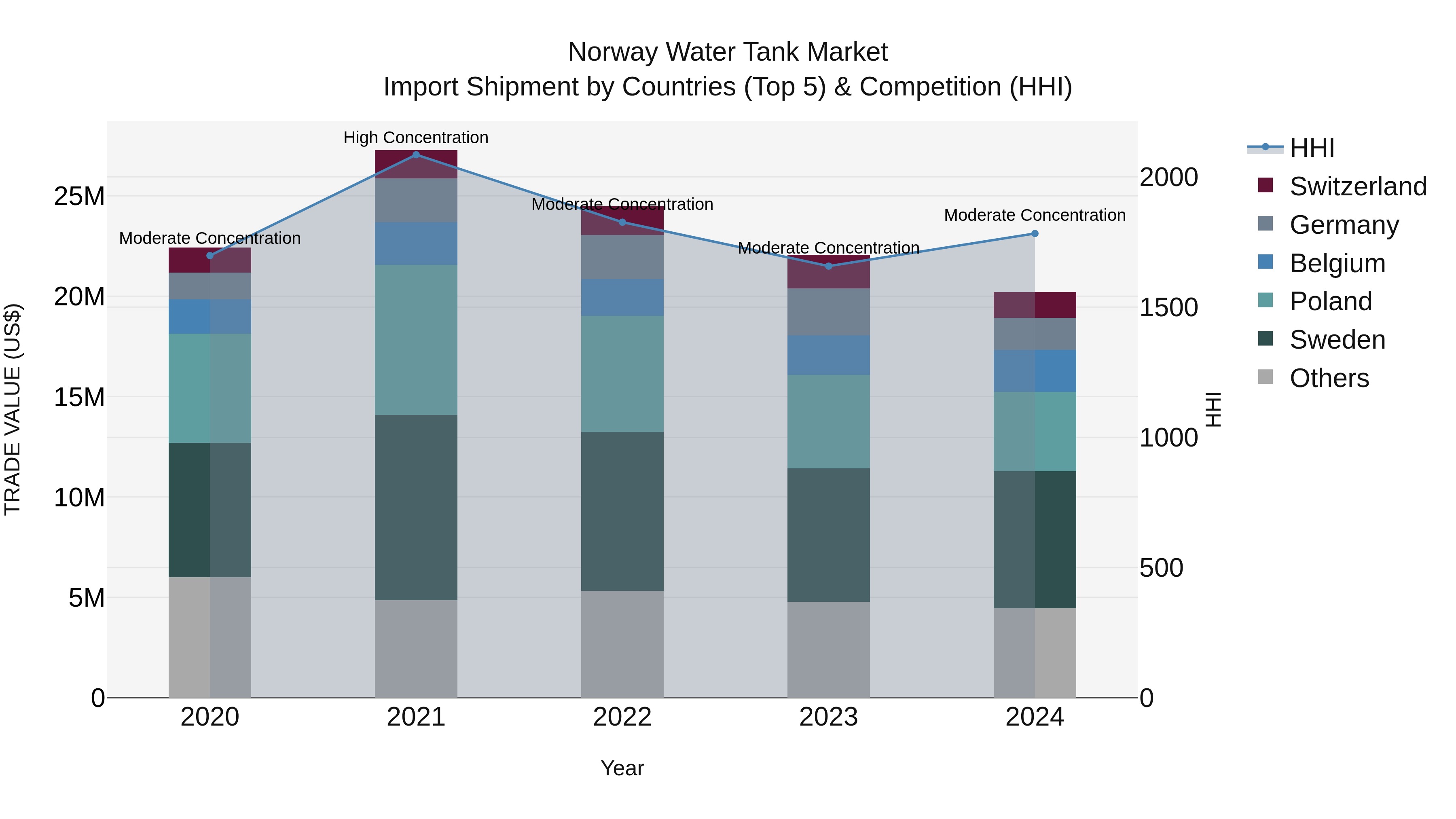 Norway Water Tank Market Top 5 Importing Countries and Market Competition (HHI) Analysis
