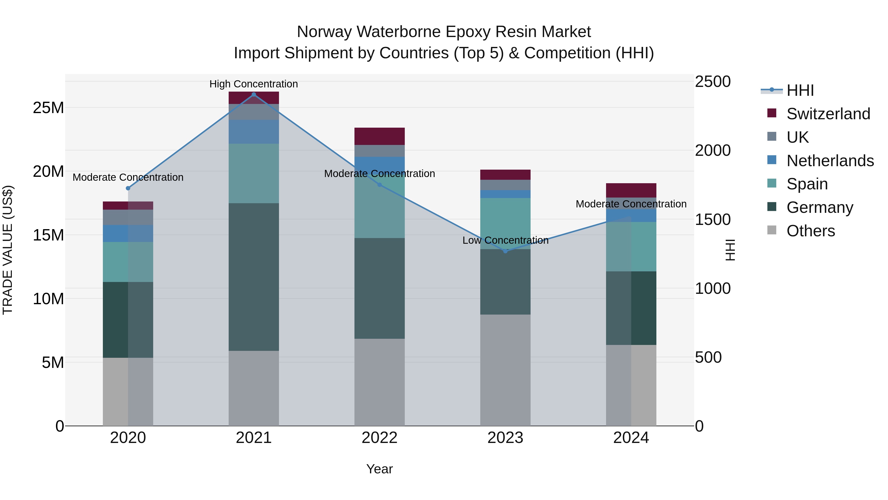Norway Waterborne Epoxy Resin Market Top 5 Importing Countries and Market Competition (HHI) Analysis