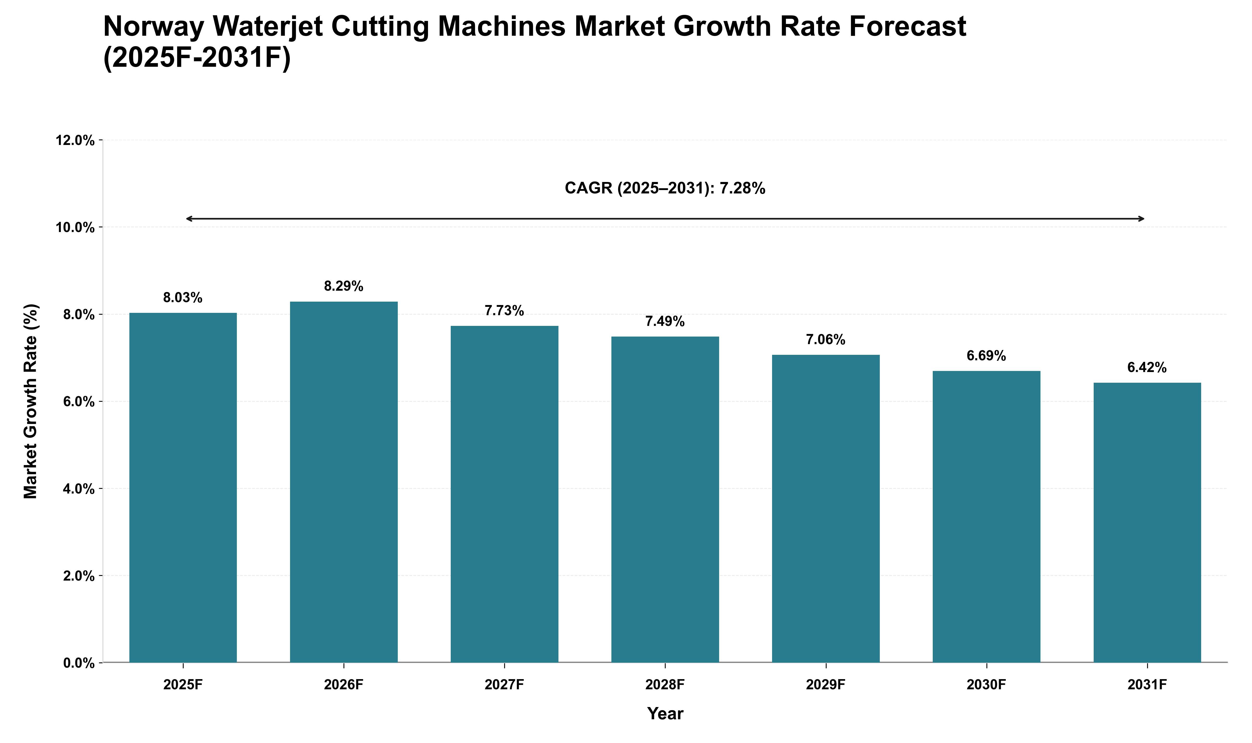 Norway Waterjet Cutting Machines Market Growth Rate Analysis (2025 - 2031)