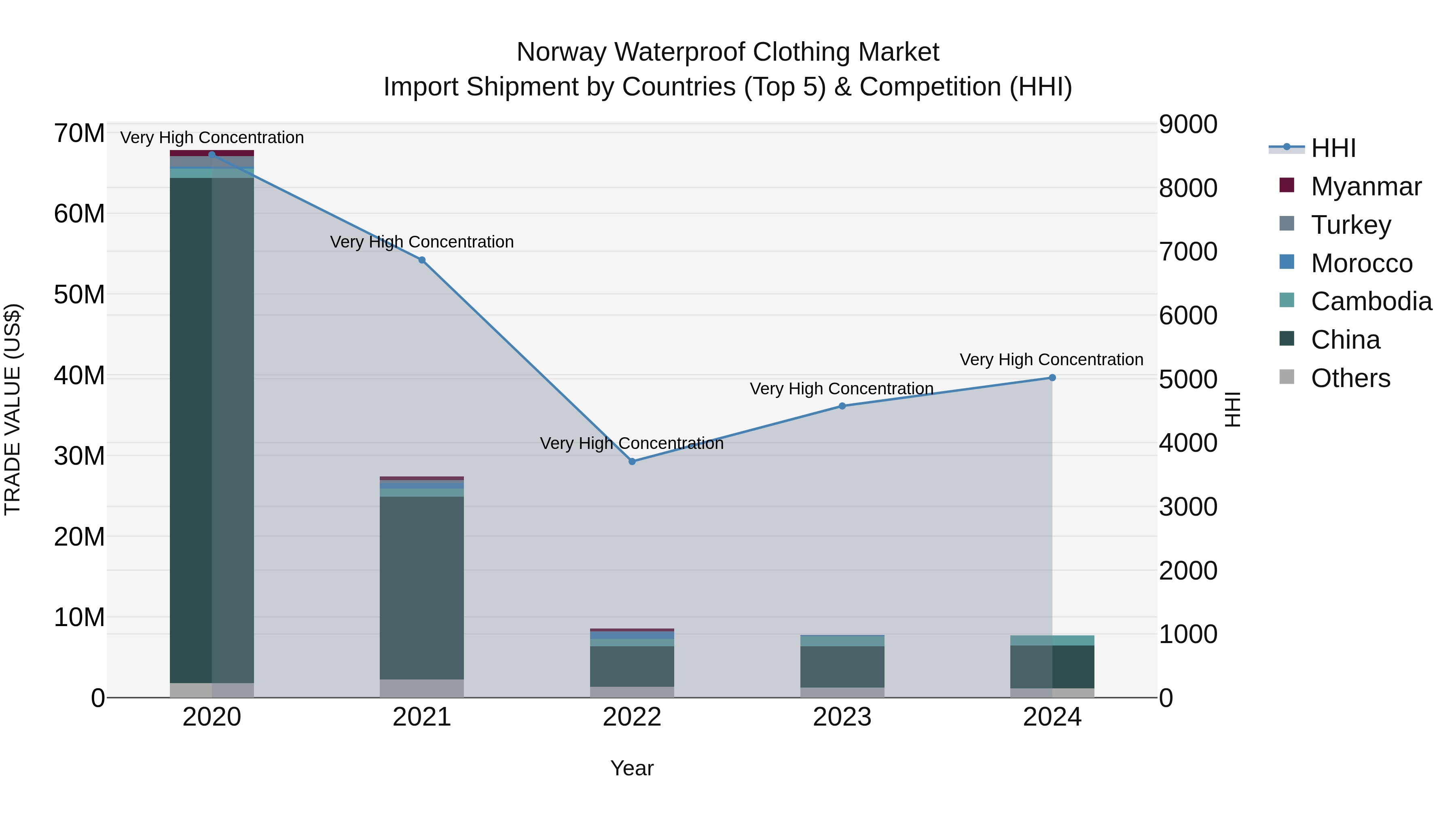 Norway Waterproof Clothing Market Top 5 Importing Countries and Market Competition (HHI) Analysis