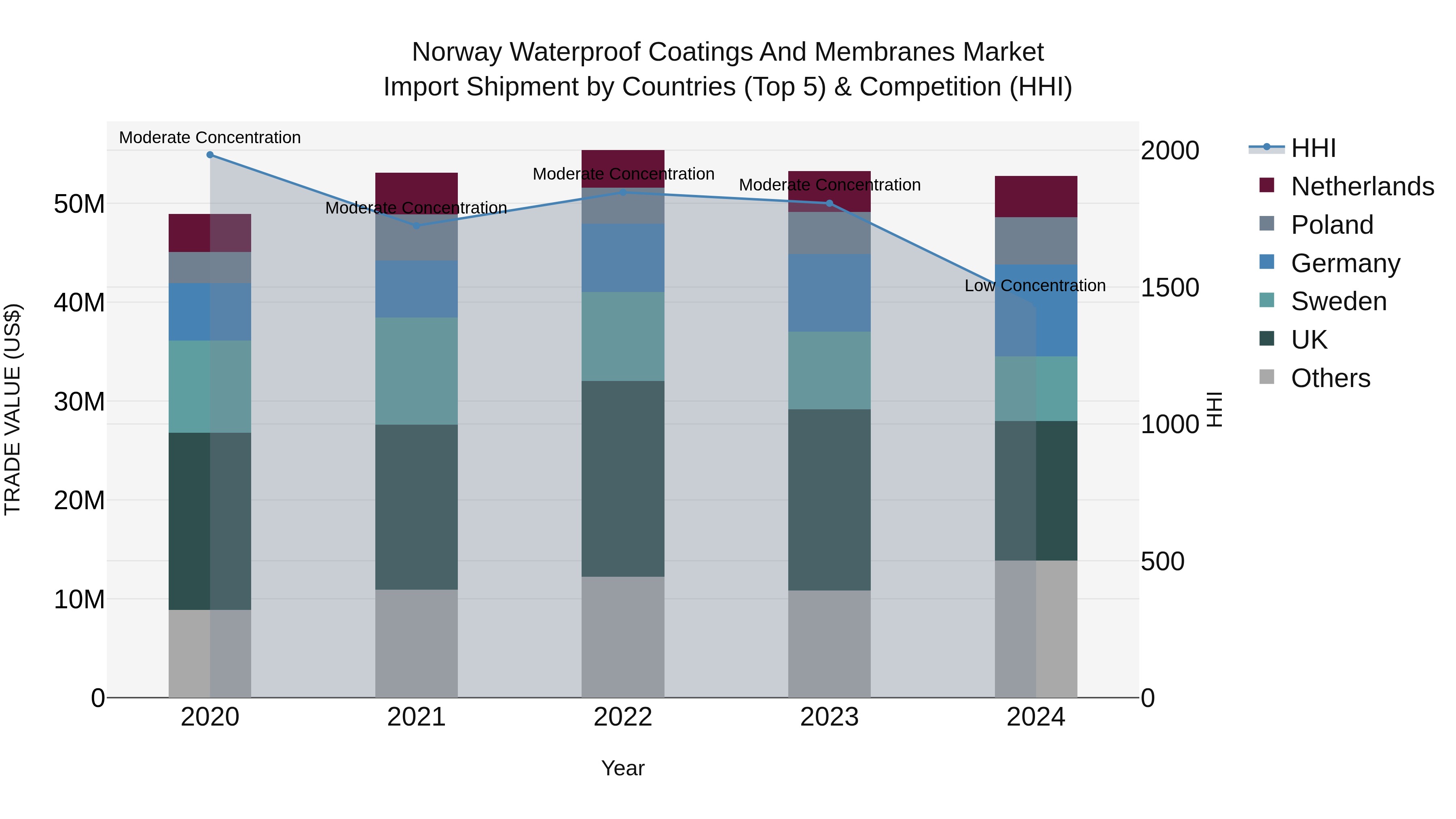 Norway Waterproof Coatings And Membranes Market Top 5 Importing Countries and Market Competition (HHI) Analysis
